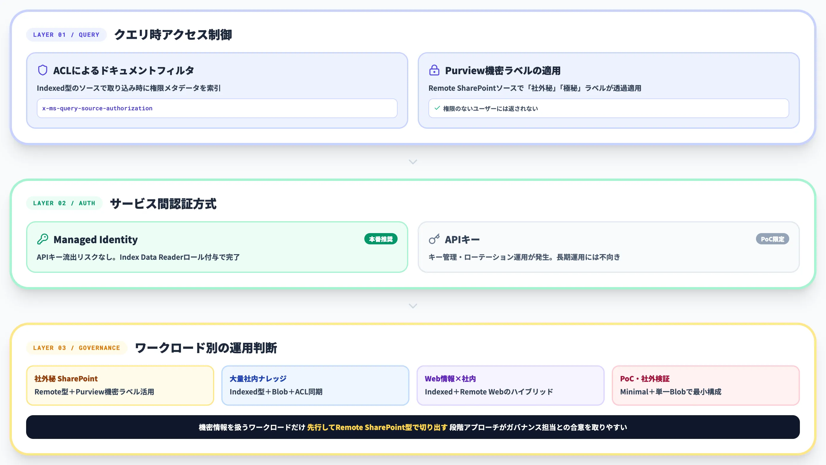 Foundry IQ ナレッジベースのセキュリティとガバナンス