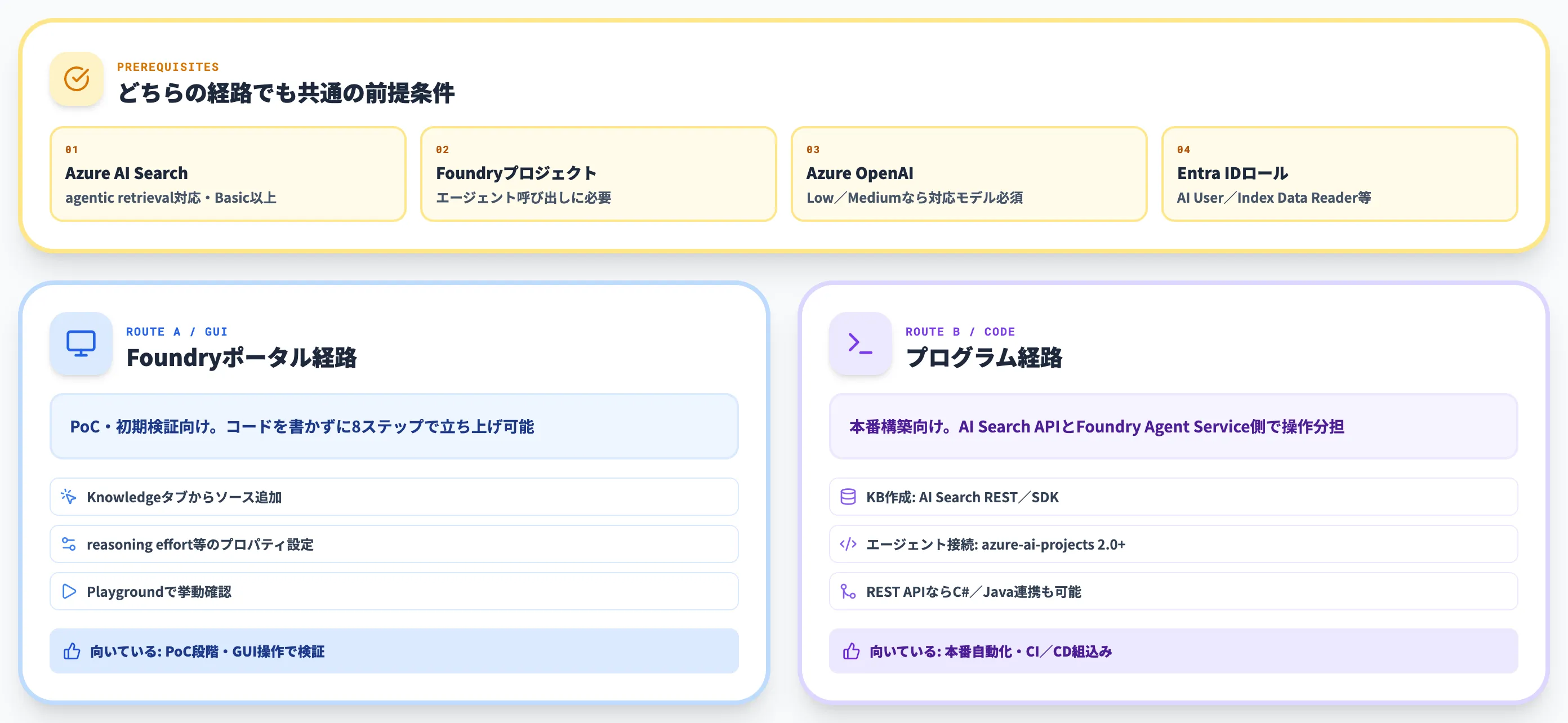 Foundry IQ ナレッジベースの作り方