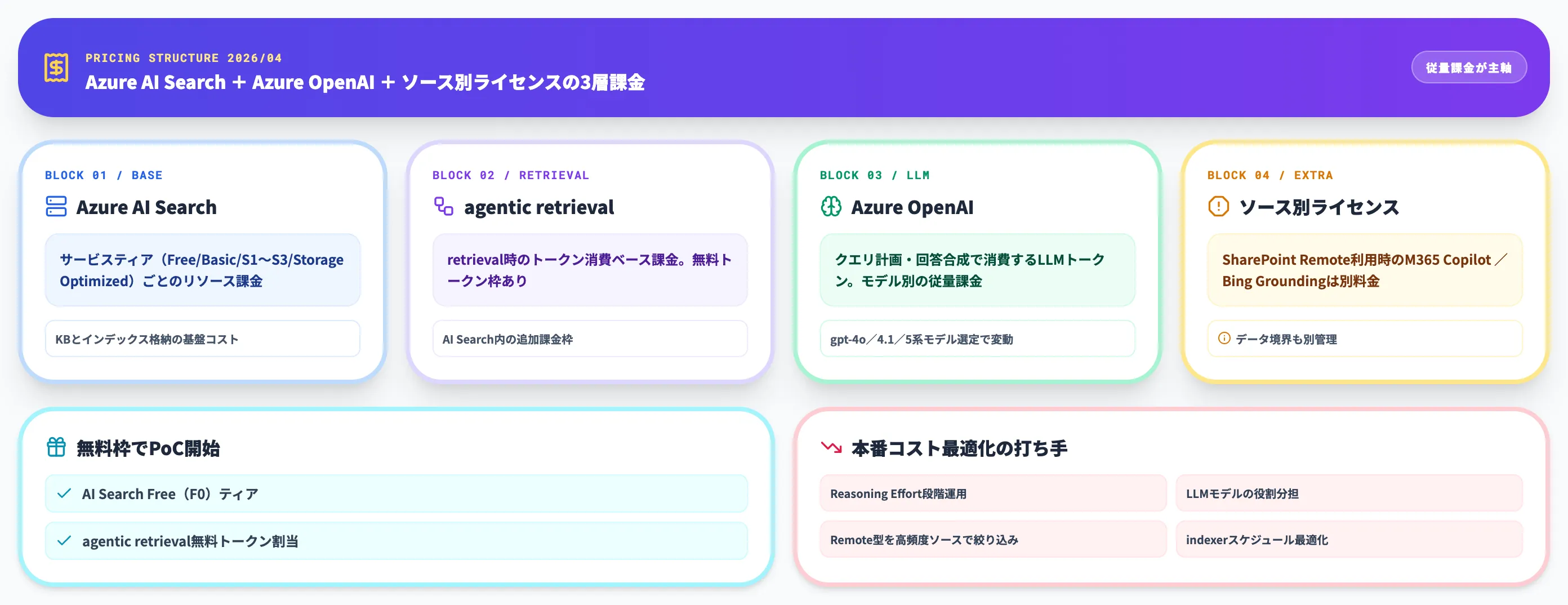 Foundry IQ ナレッジベースの料金