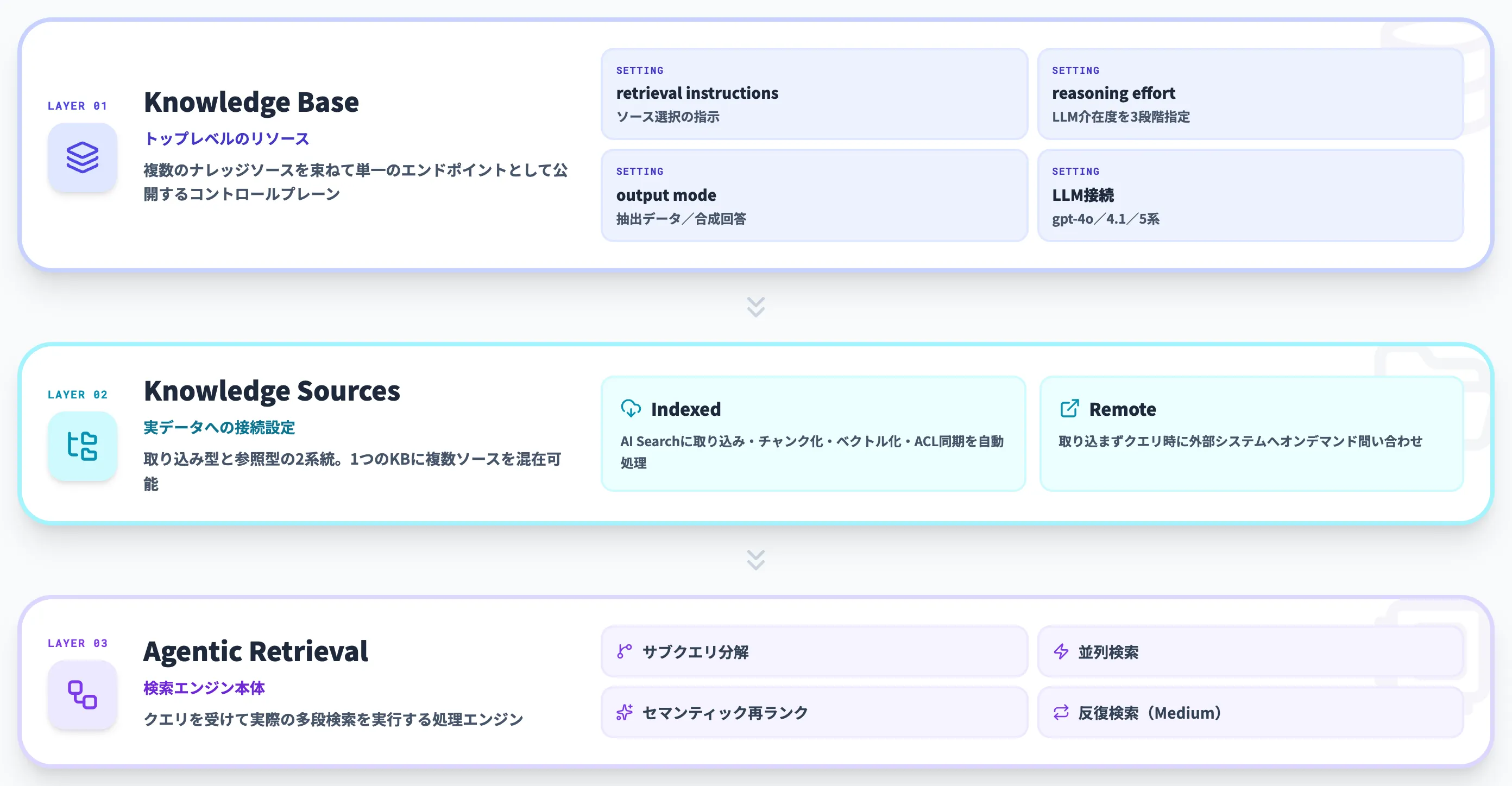 Foundry IQ ナレッジベースの構成要素