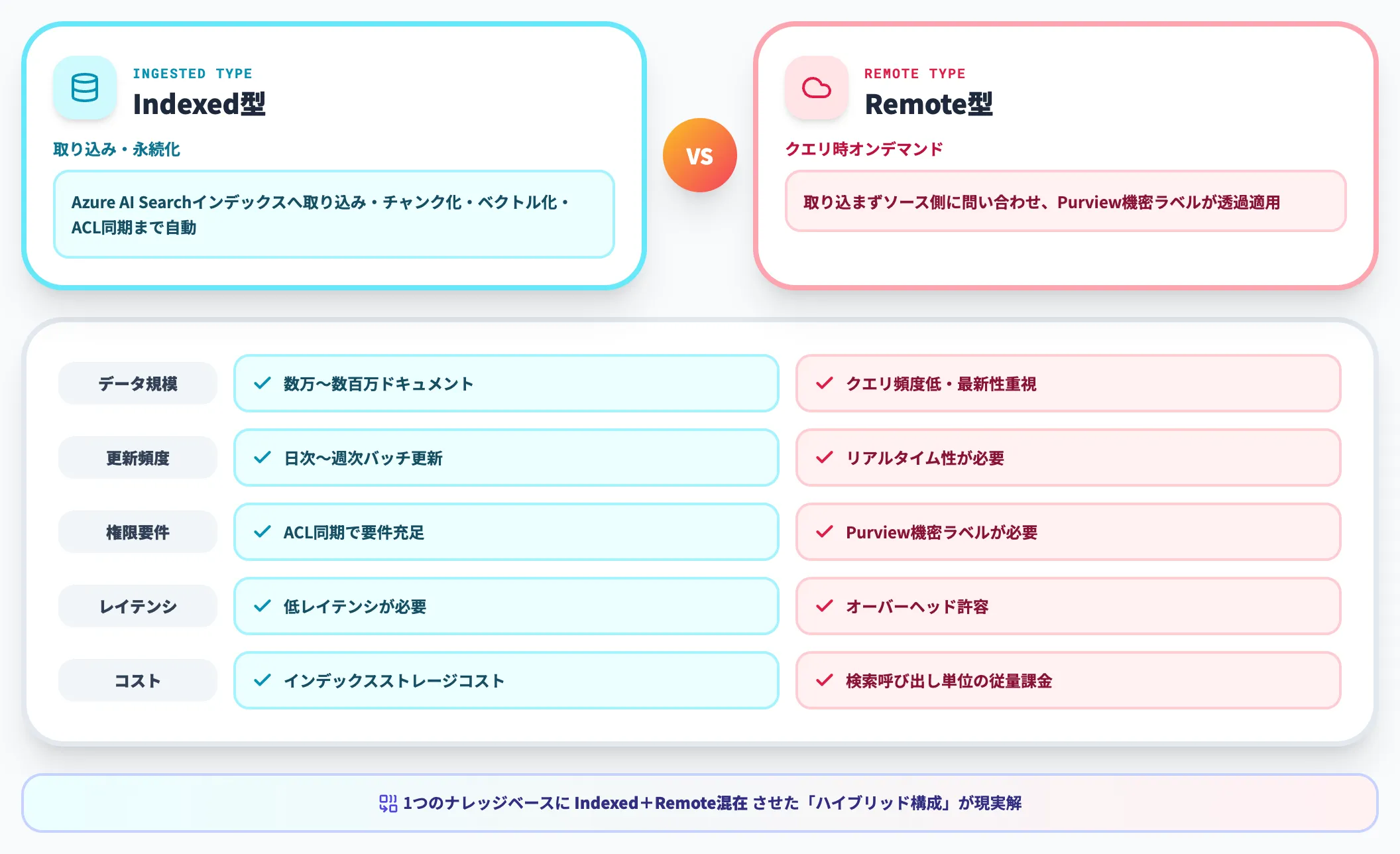 Indexed型とRemote型の使い分け