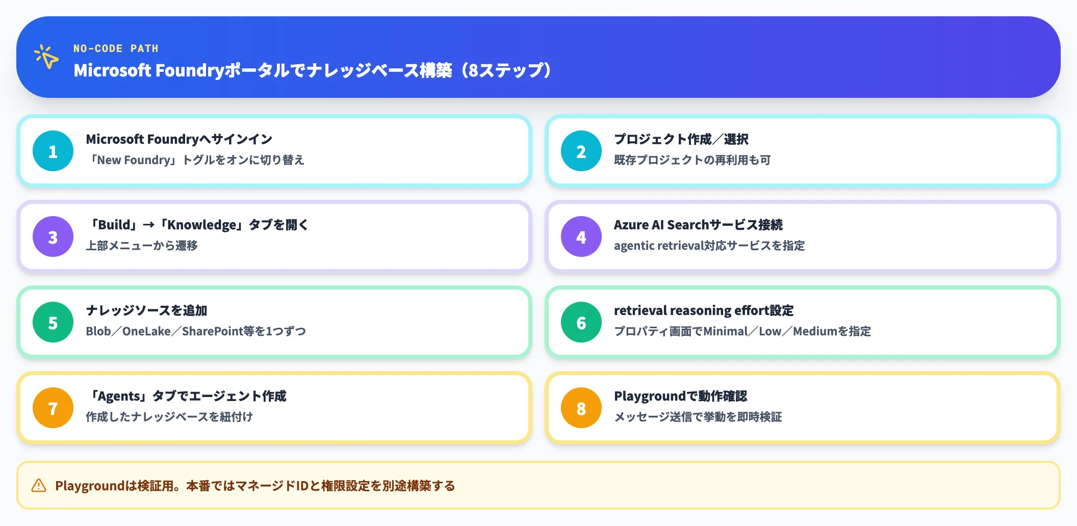 Microsoft Foundryポータルでの作成手順