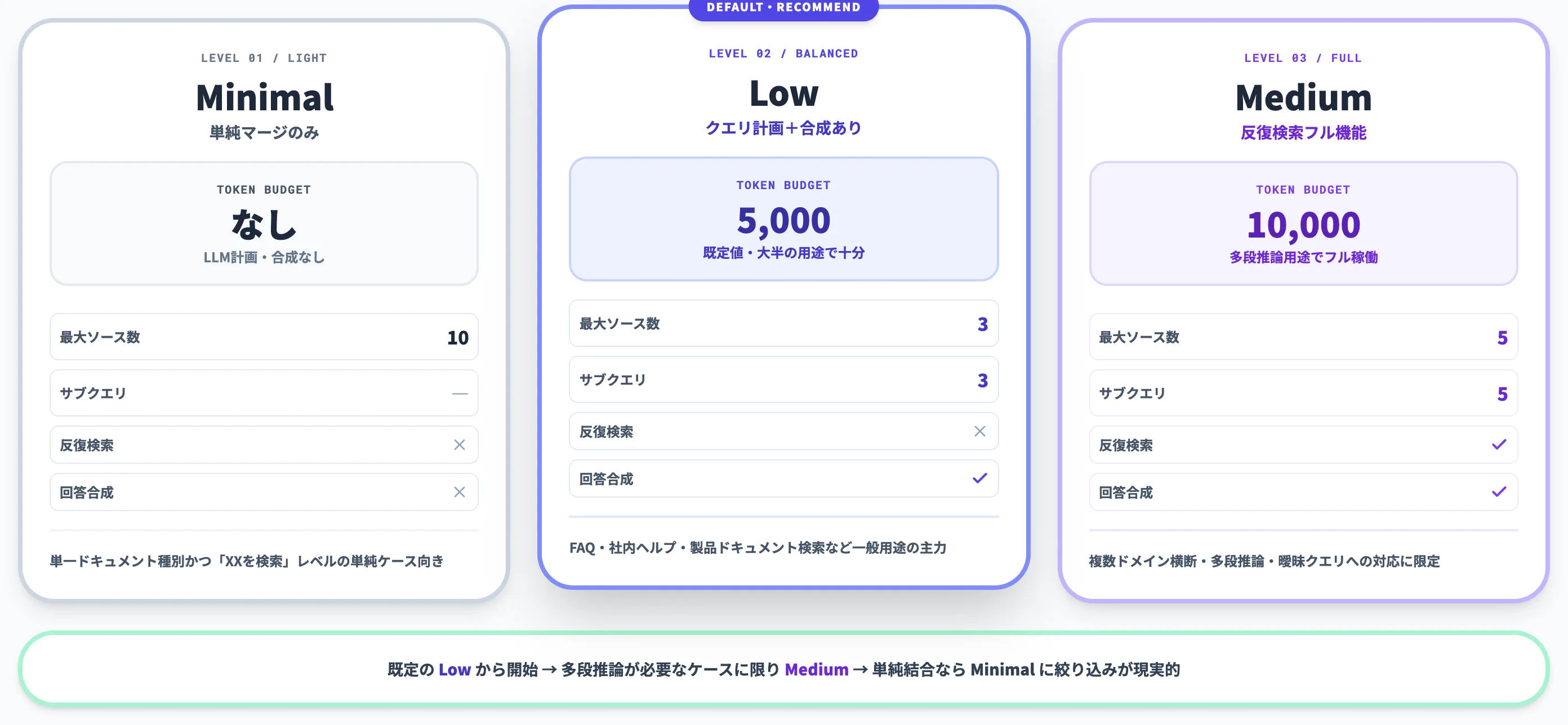Retrieval Reasoning Effort