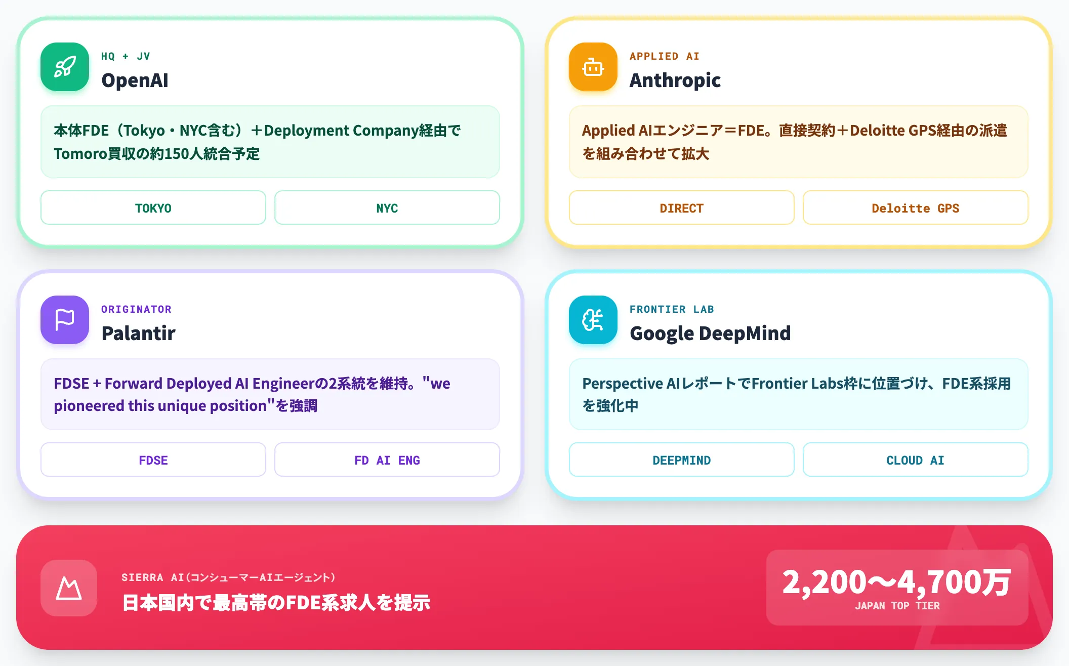 海外のFDE採用企業