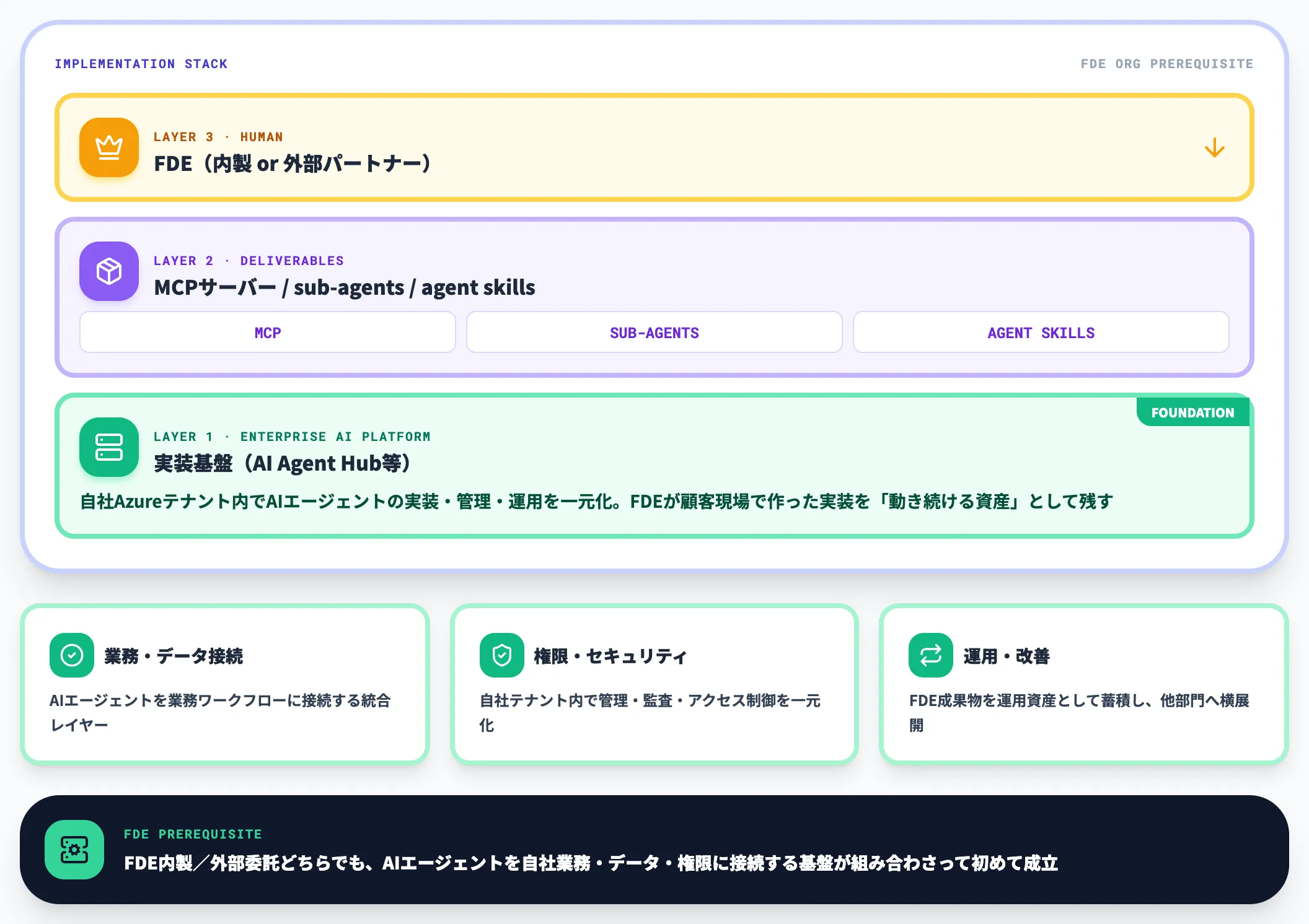社内にFDEを置く前に検討したい業務実装基盤