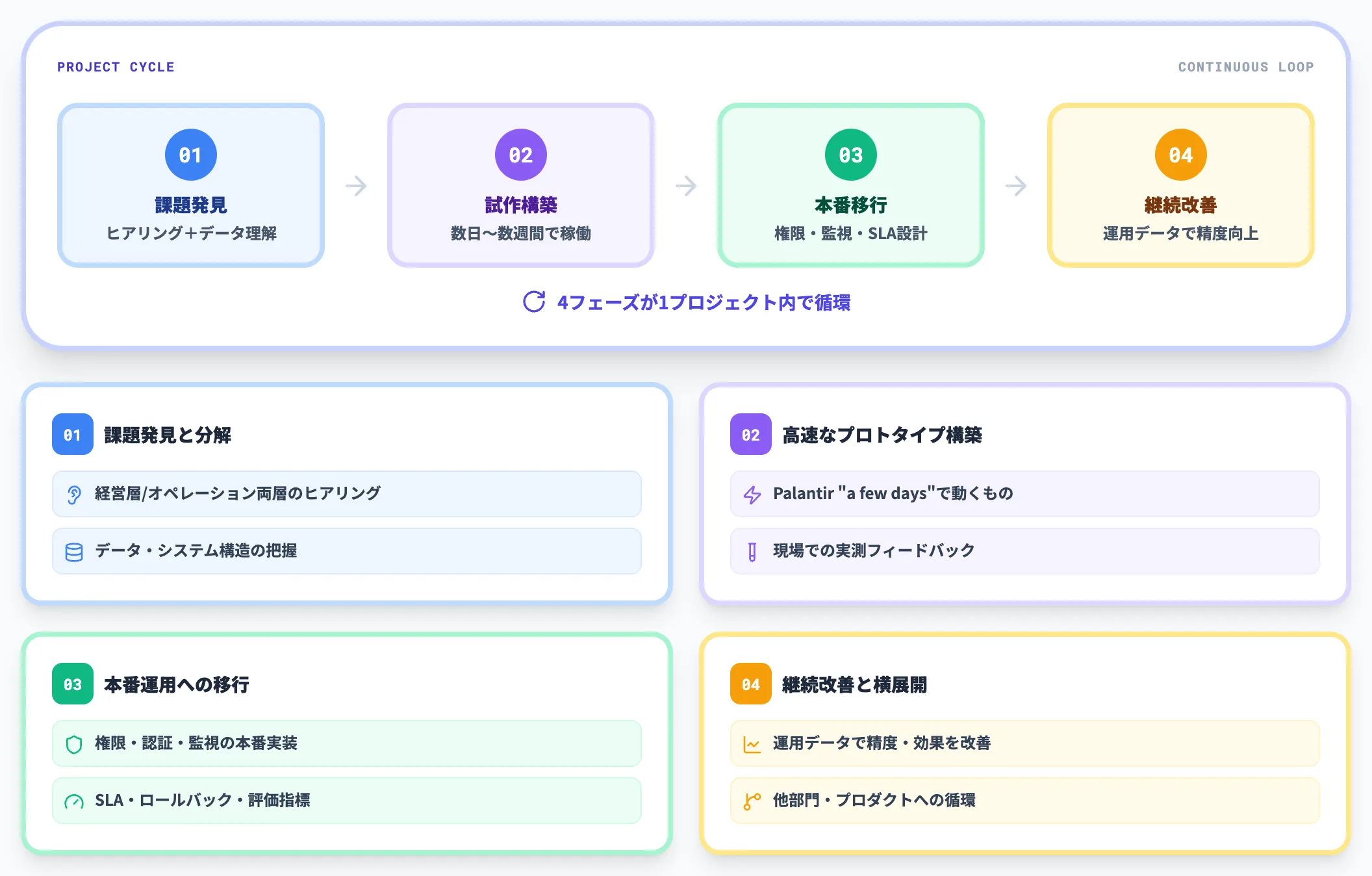 FDEが担う4フェーズ