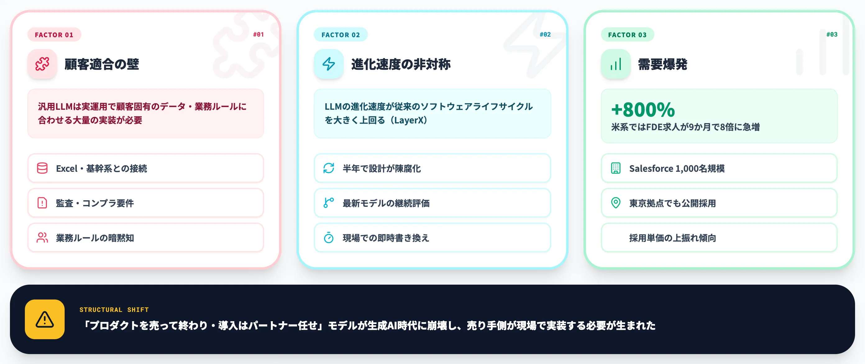 FDEが求められる背景