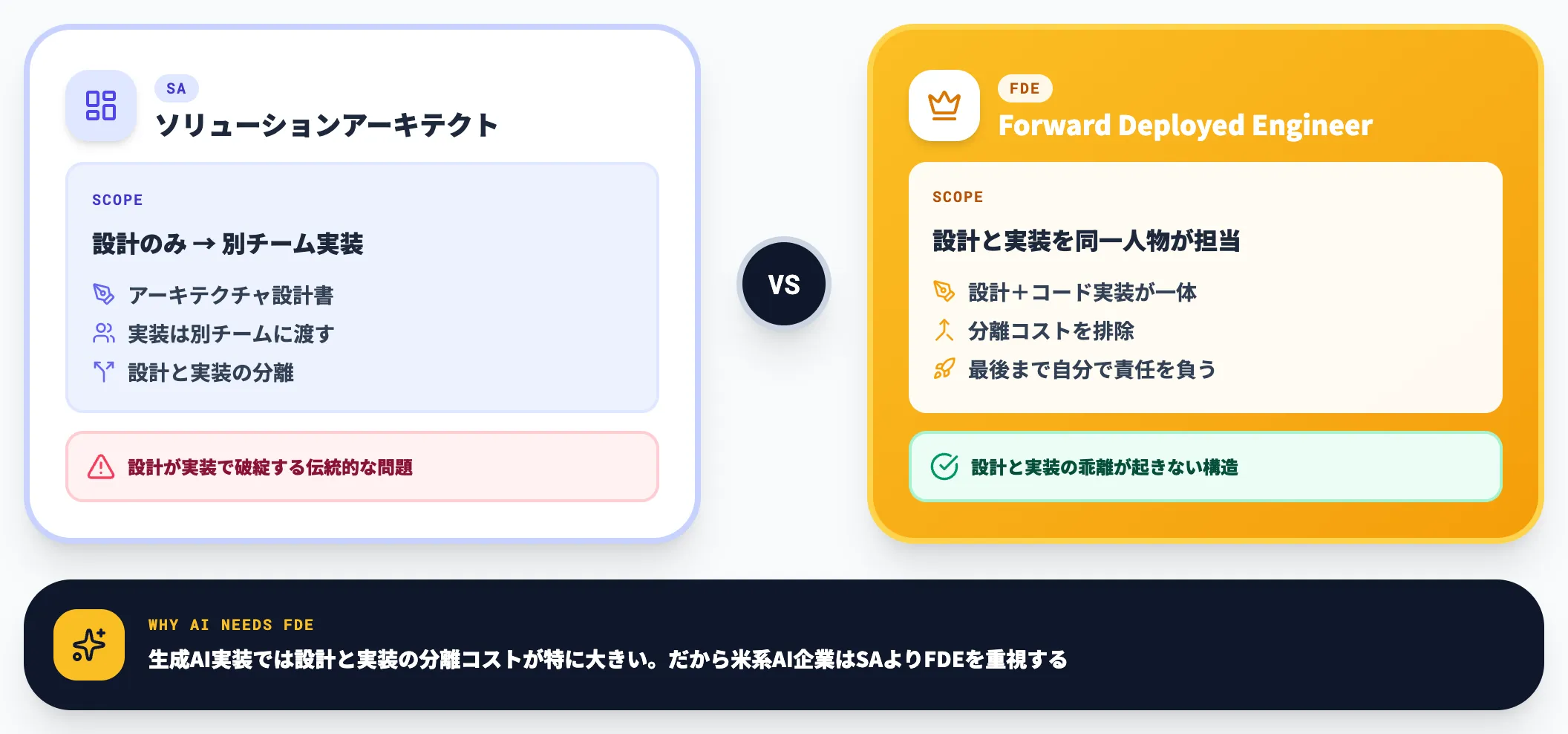 FDEとソリューションアーキテクトの違い