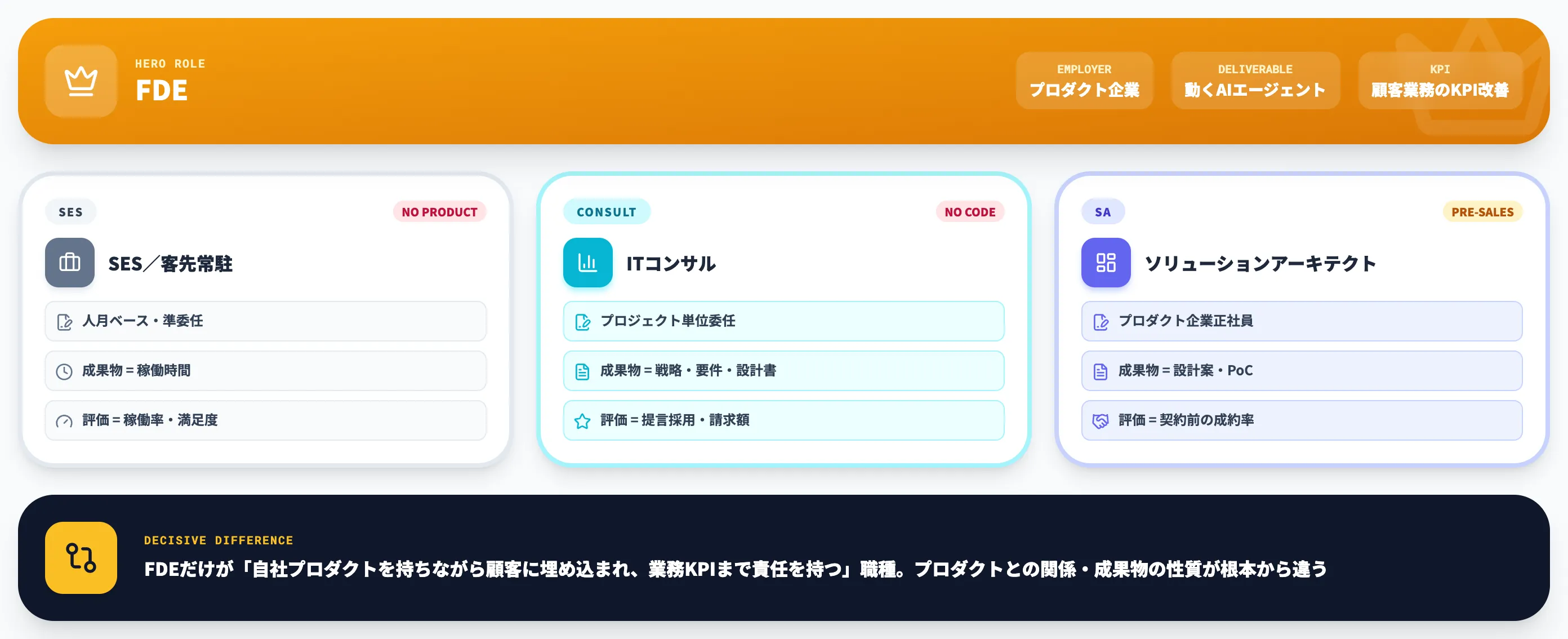 FDEと他職種の違い