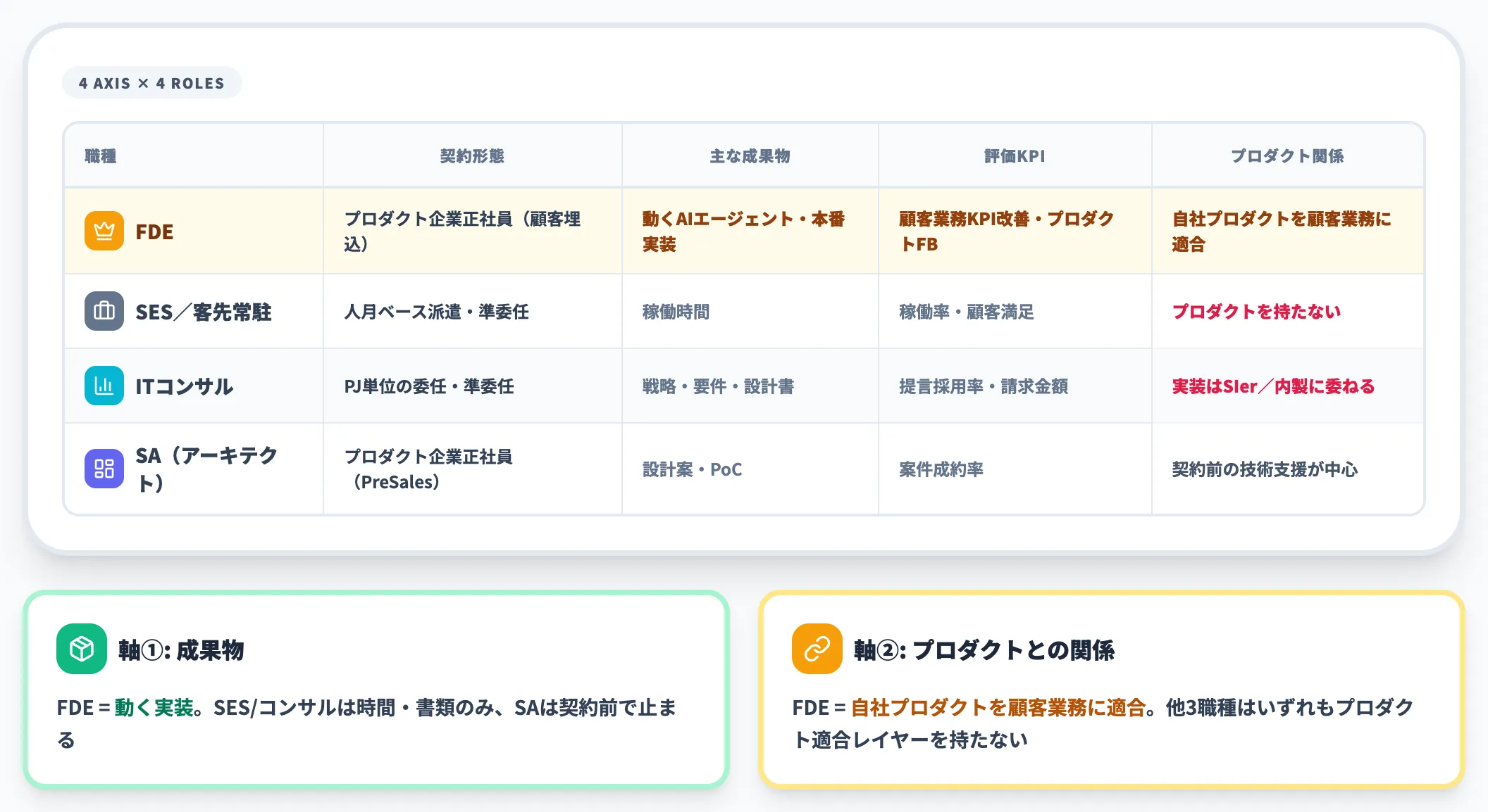 FDEとSESコンサルSAの比較