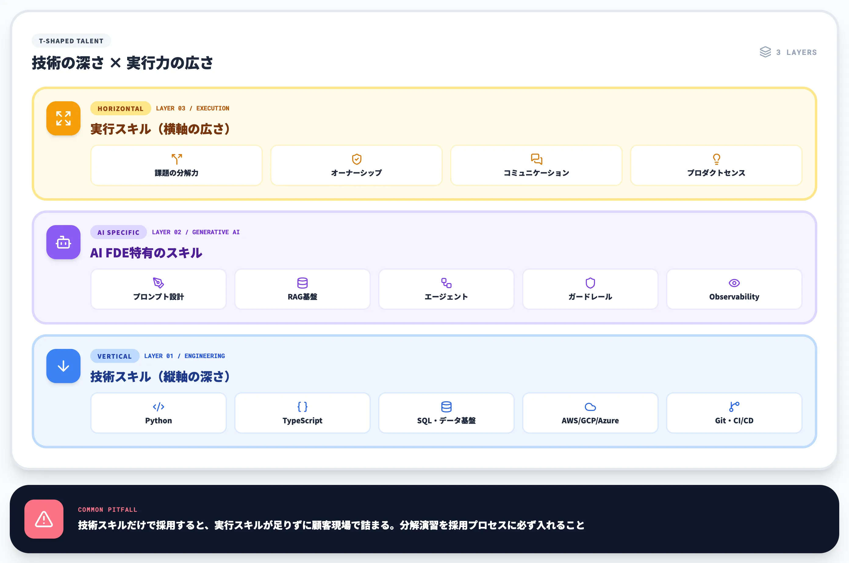 FDEに求められるスキルセット