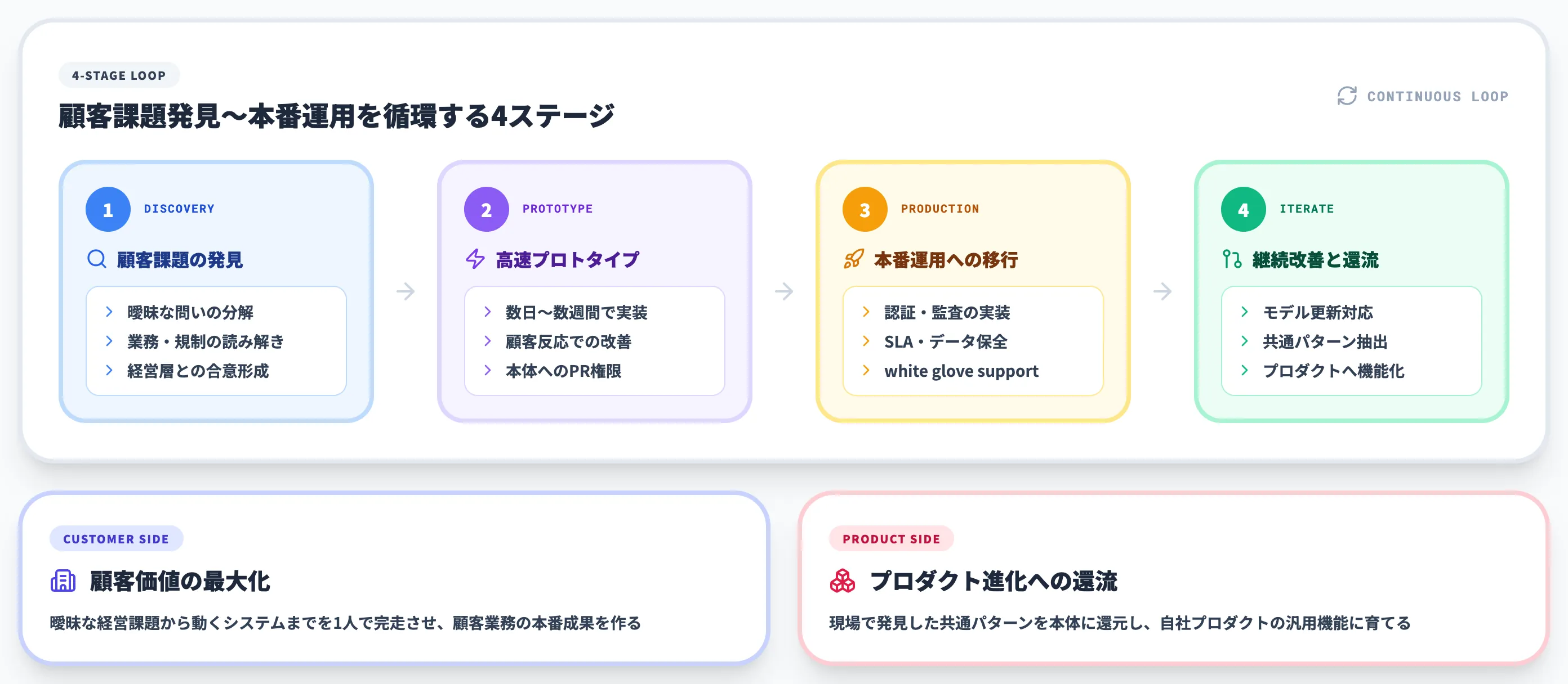 FDEの具体的な業務内容