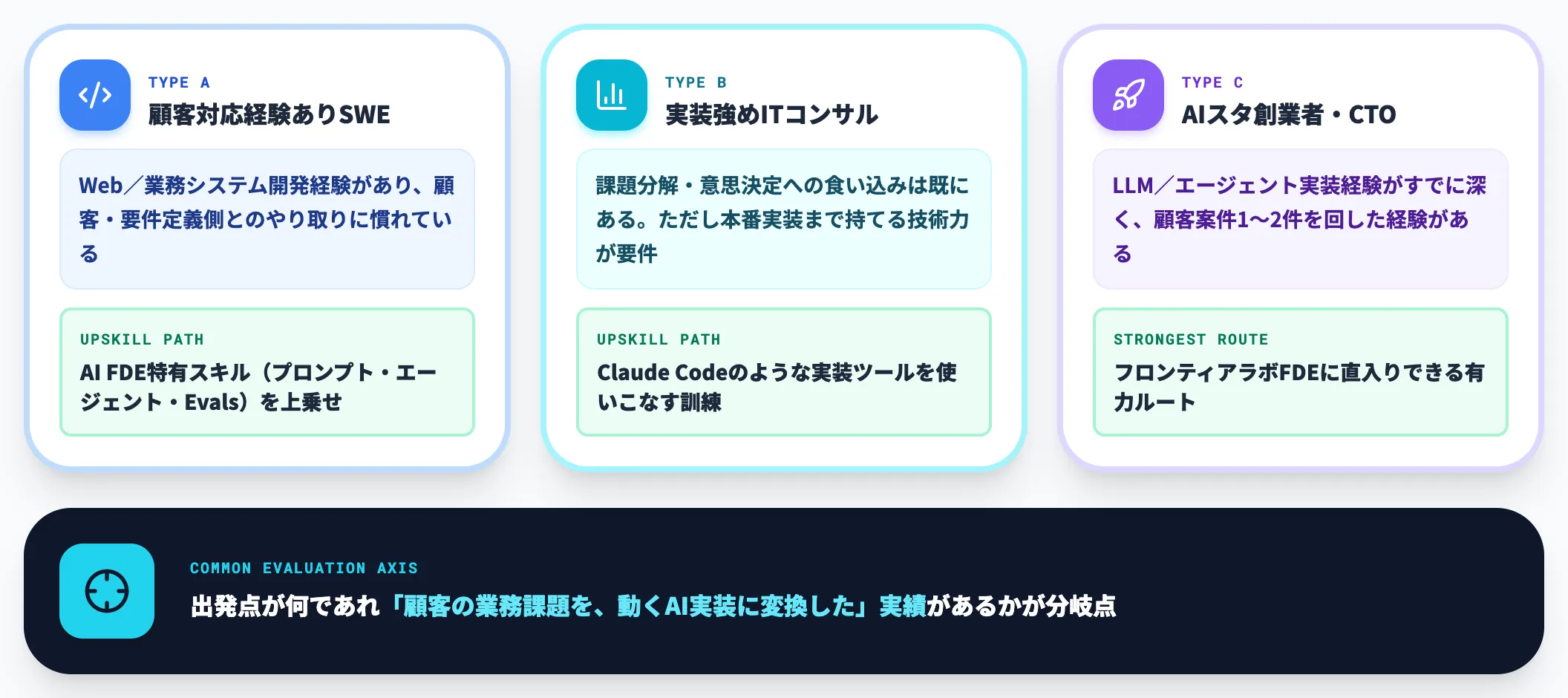 FDEの出発点になりやすい職種