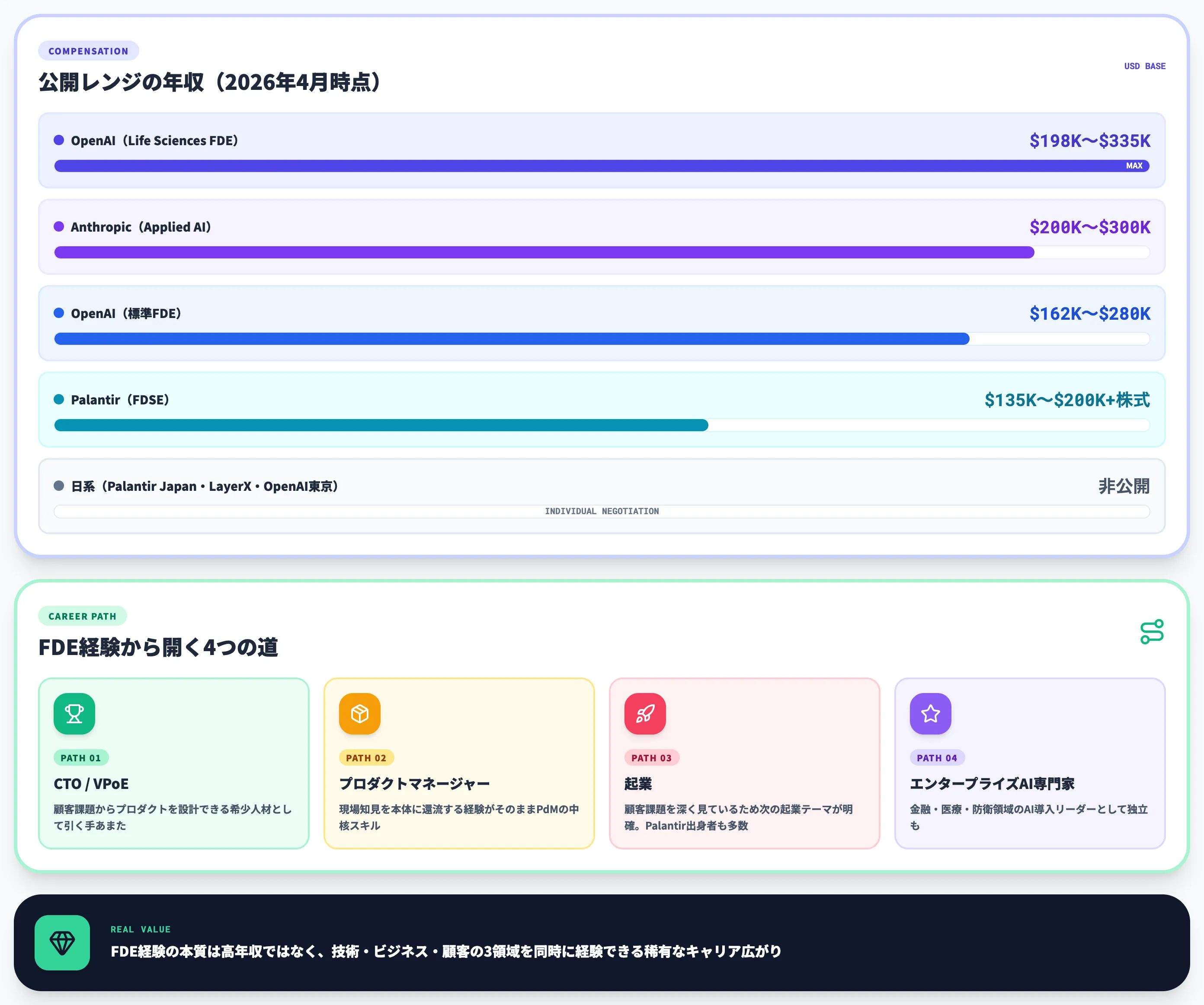 FDEの年収水準とキャリアパス
