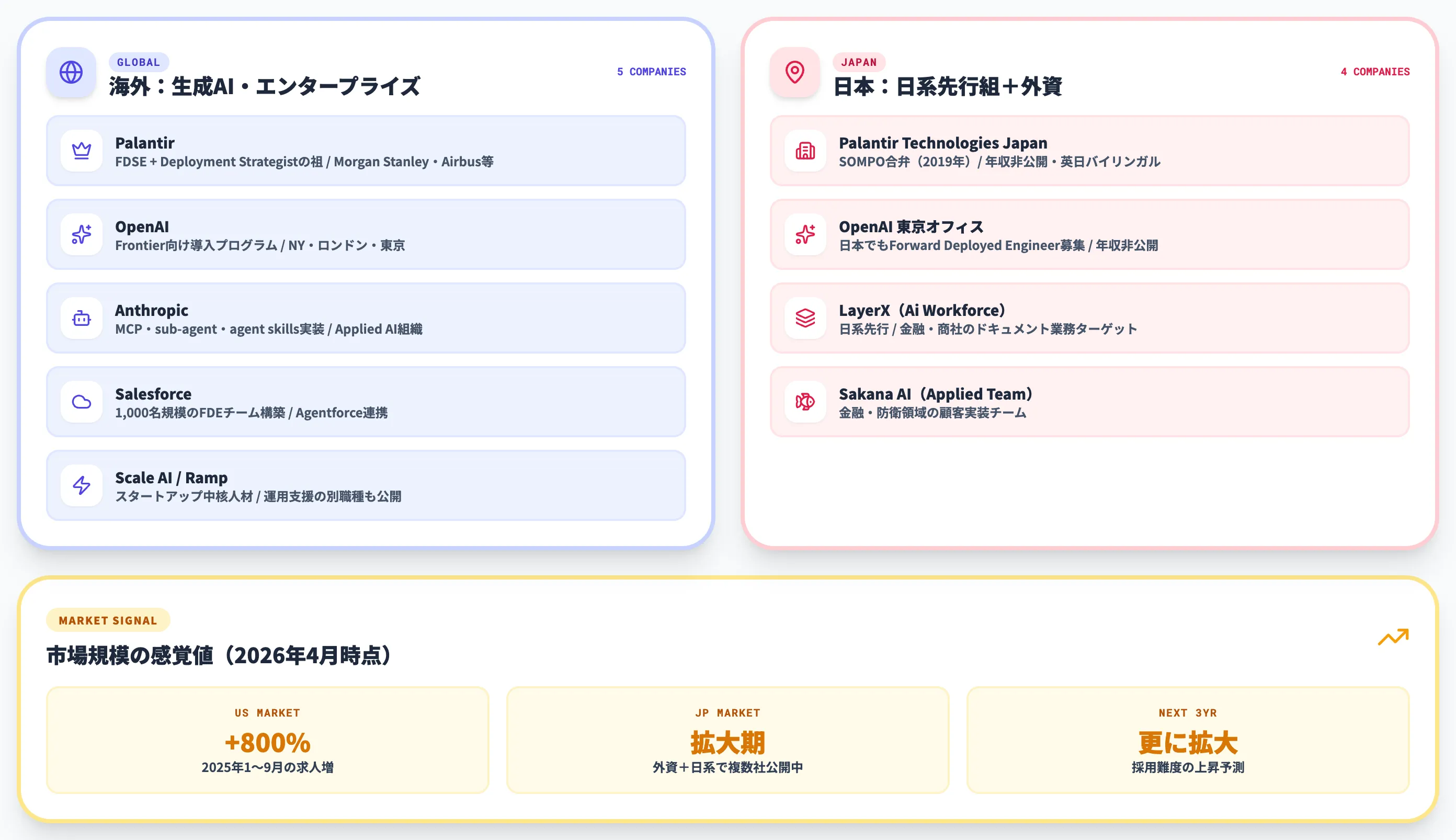 FDEを採用している企業と市場動向