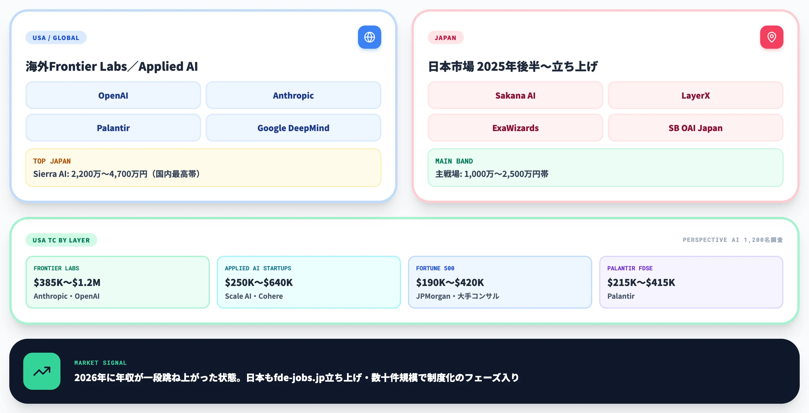 FDEを採用している企業と年収水準