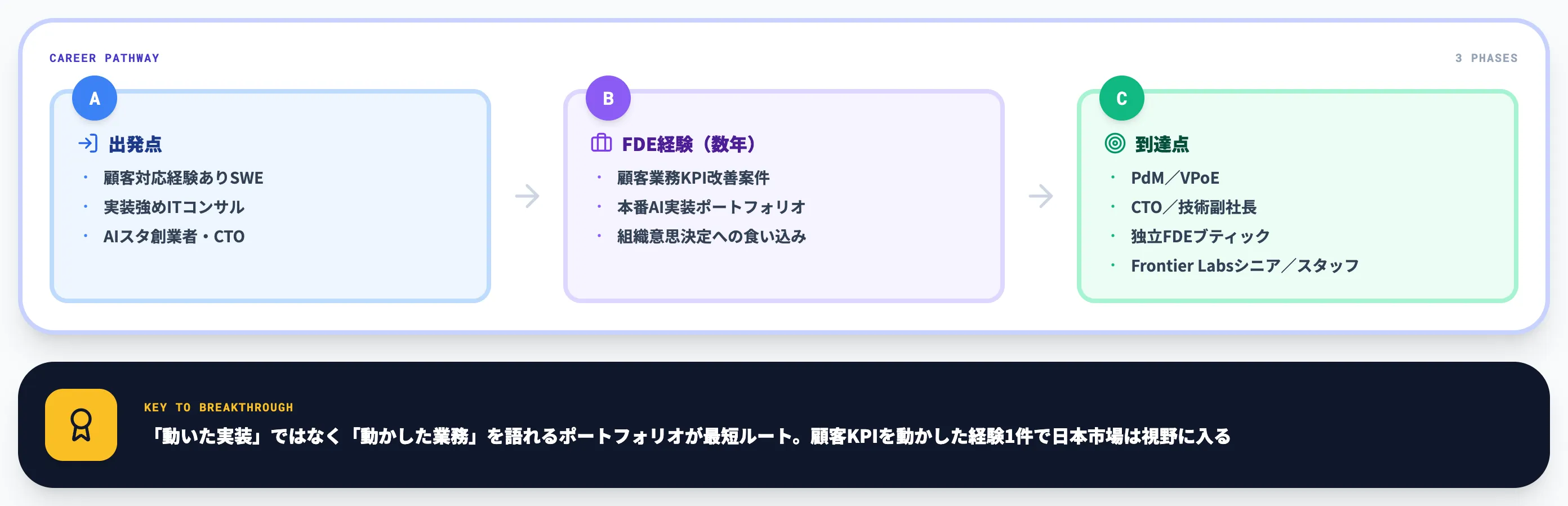 FDEを目指すエンジニアのキャリアパス