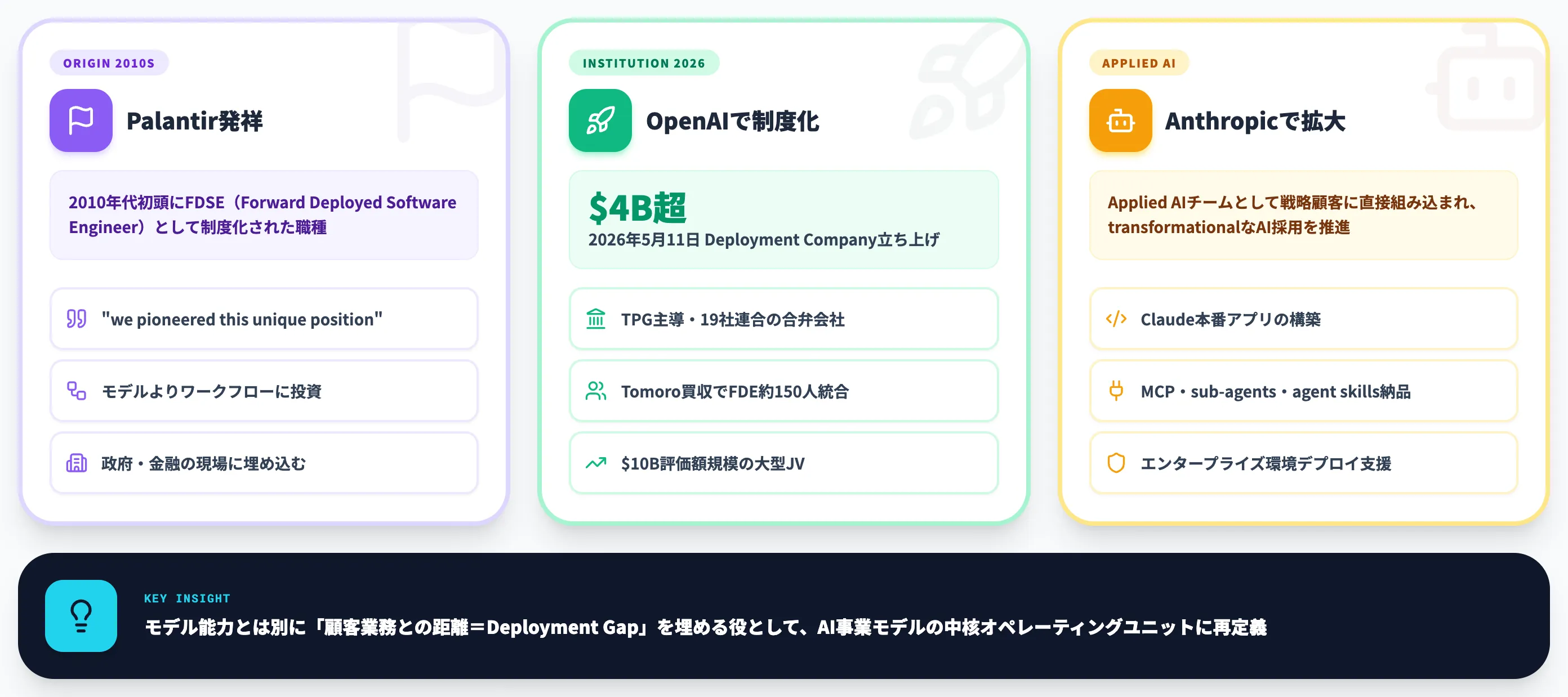 Forward Deployed EngineerFDEとは