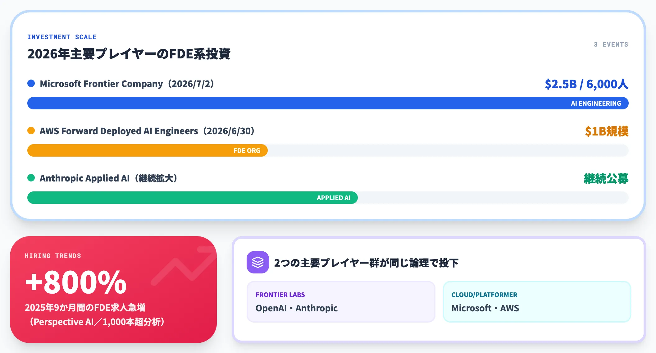 Microsoft Frontier CompanyとAWSとAnthropicの拡大