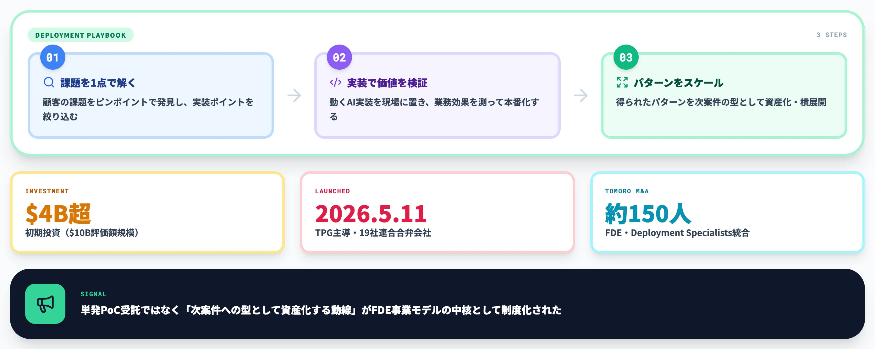 OpenAI Deployment CompanyのFDE制度化