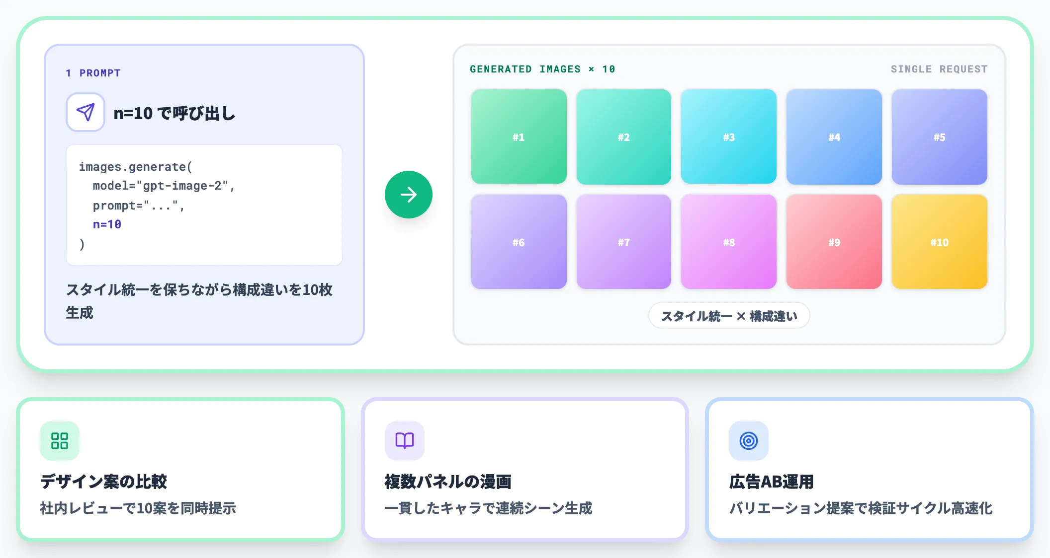 最大10枚の同時生成