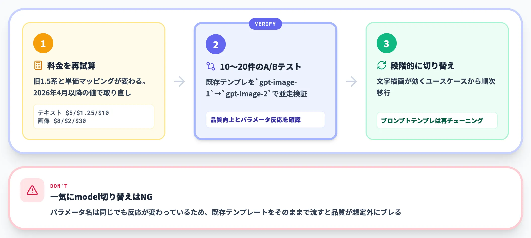 GPT Image 1.5からの乗り換え判断