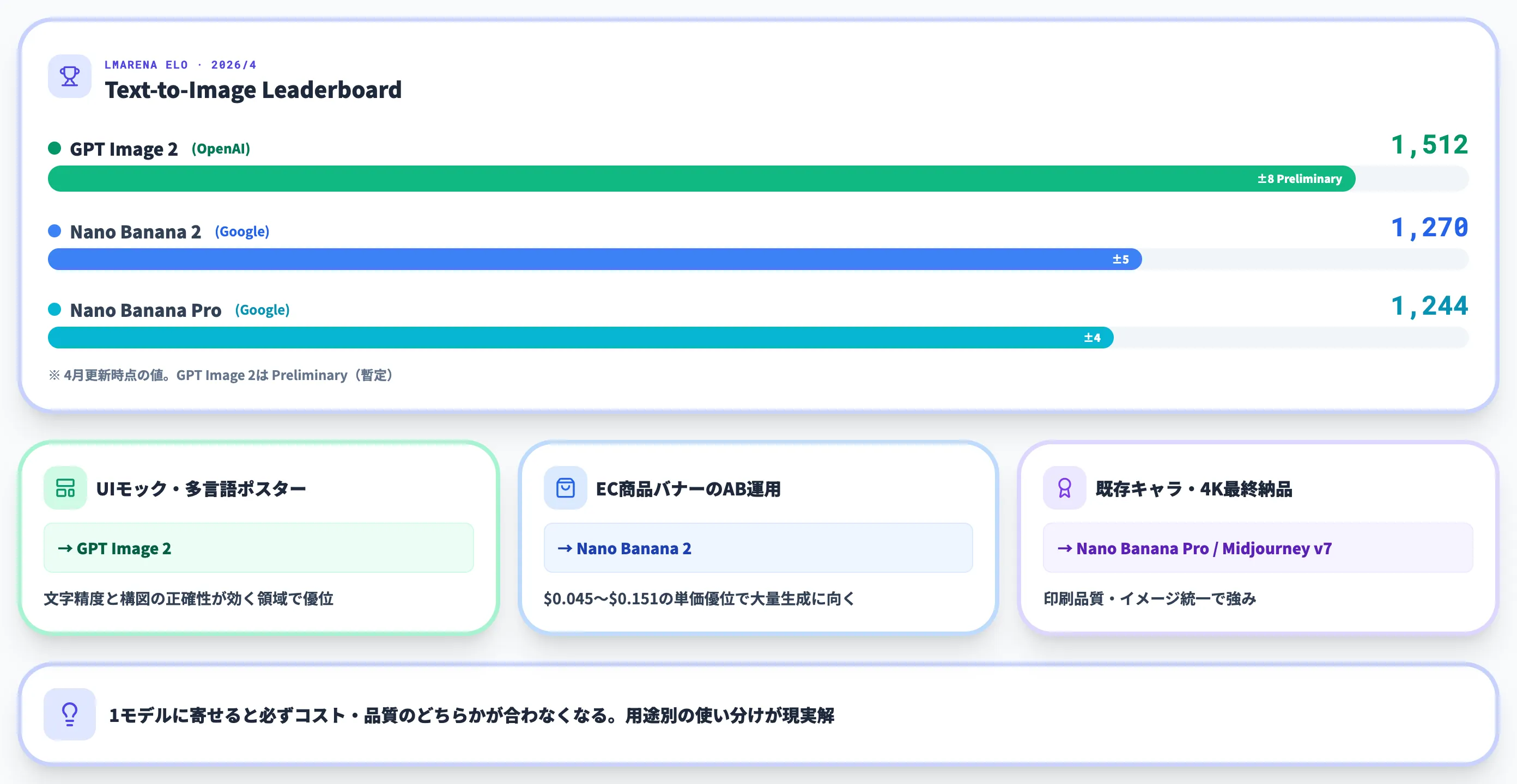 GPT Image 2と他モデルの比較