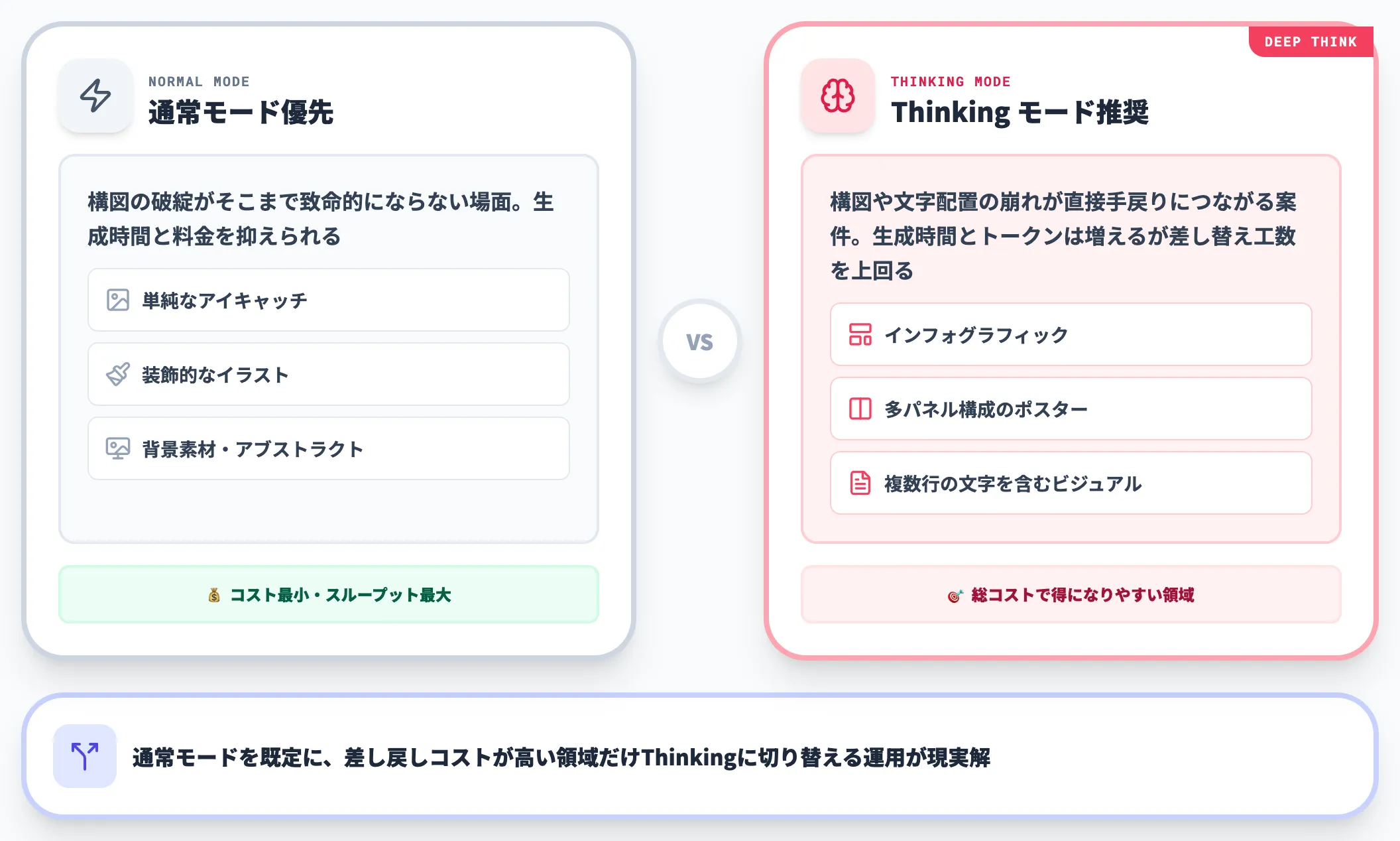 Thinking modeの使いどころ