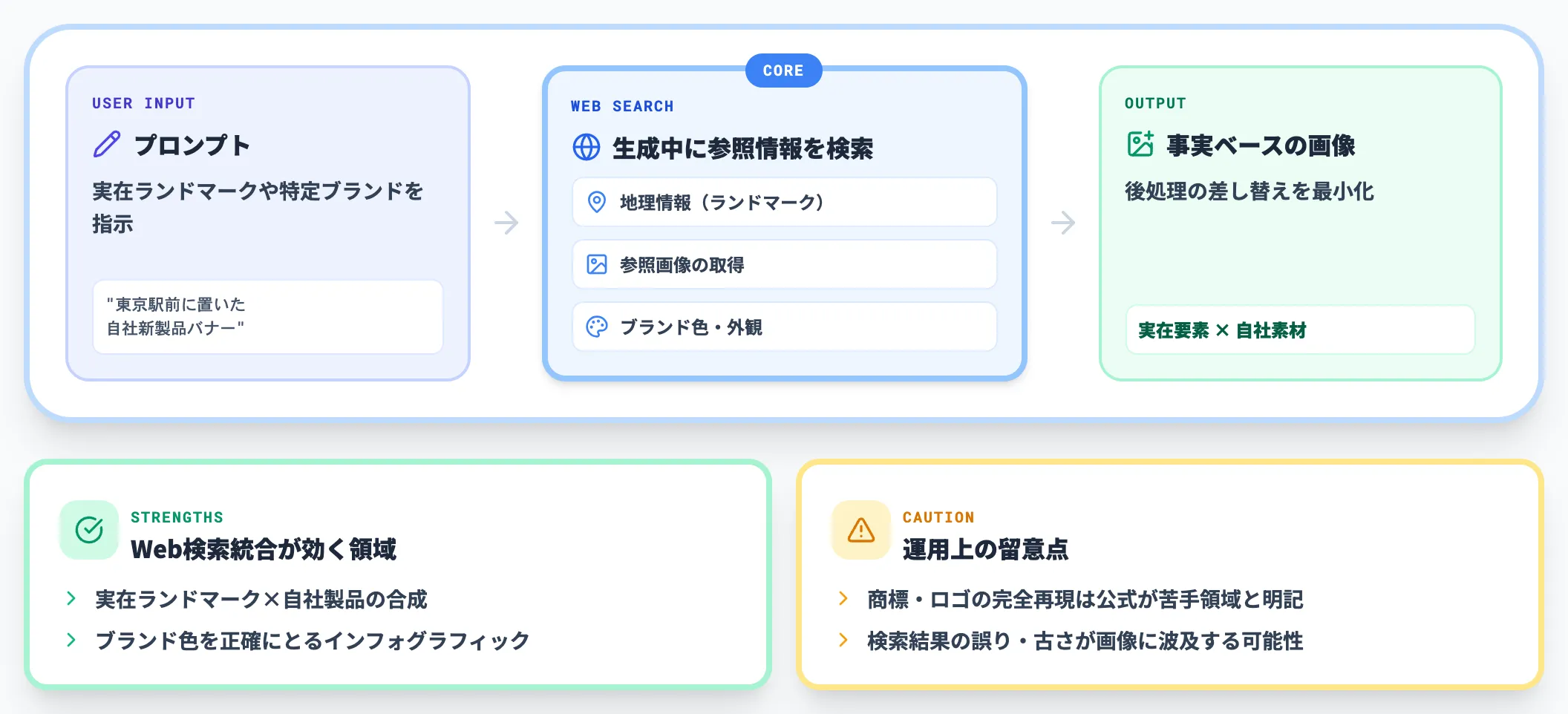 Web検索統合で事実に基づく画像を生成