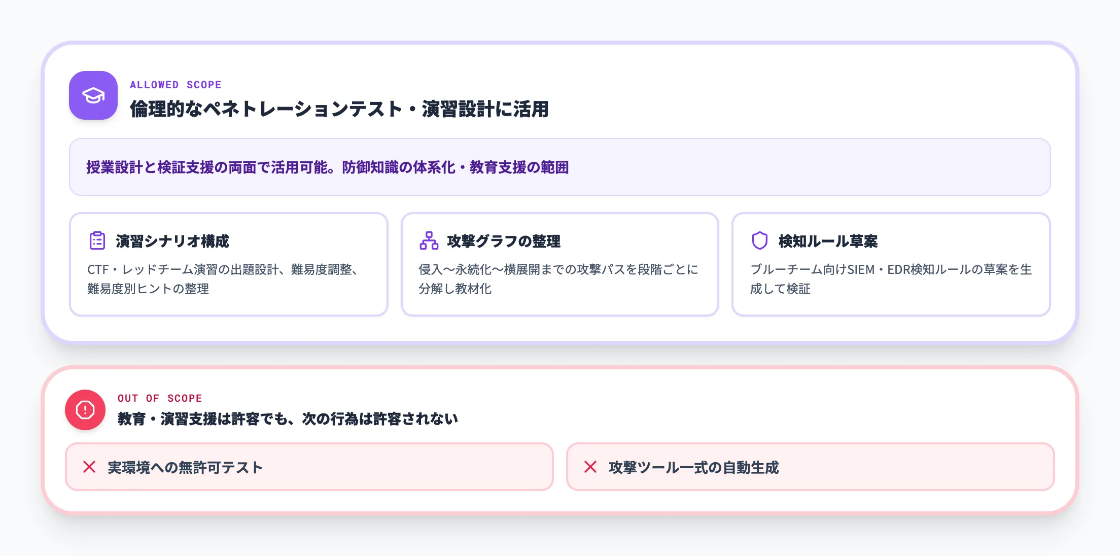 セキュリティ教育・レッドチーム演習の設計