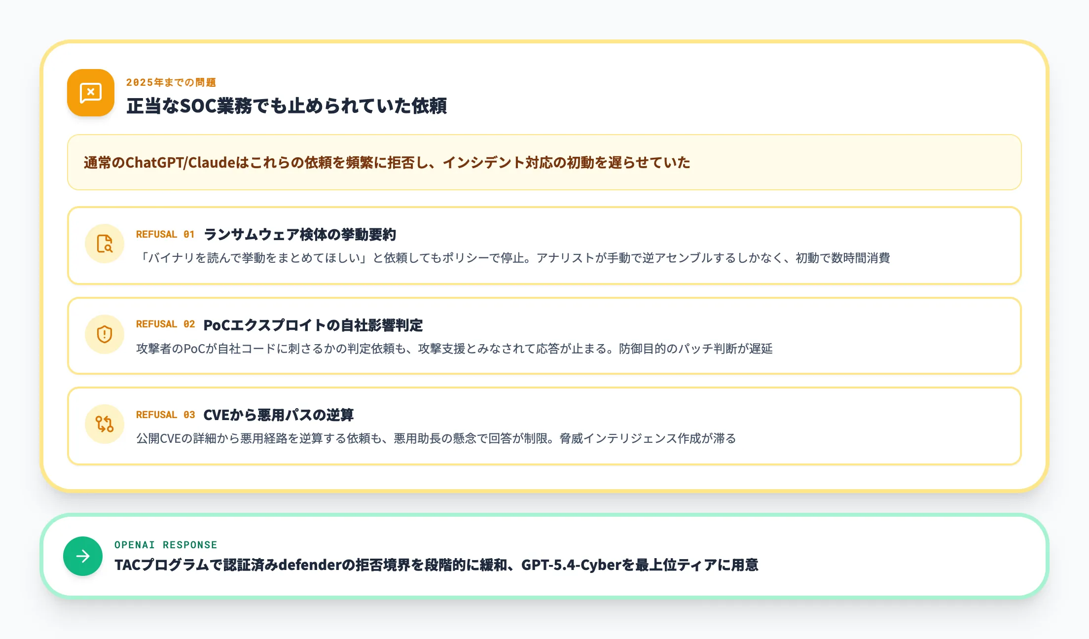 防御側が抱えていたAIに聞けない問題