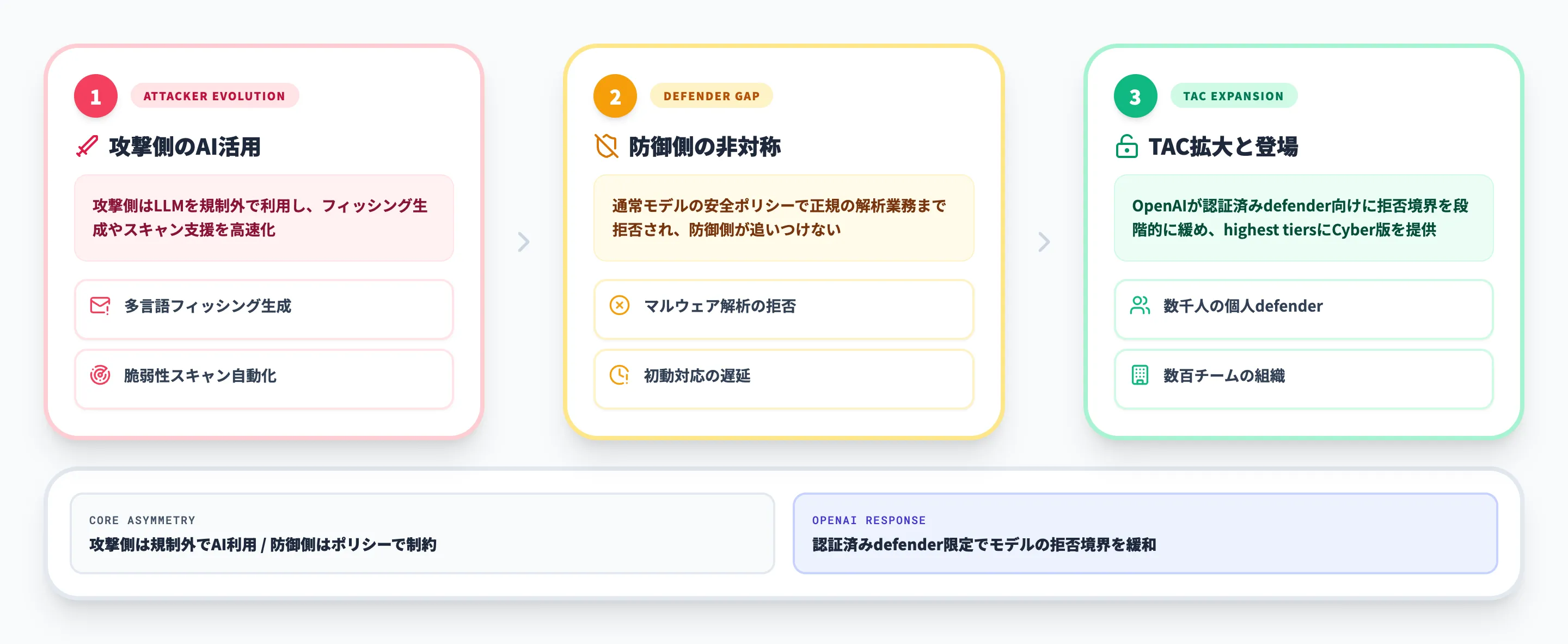 GPT-5.4-Cyberが登場した背景