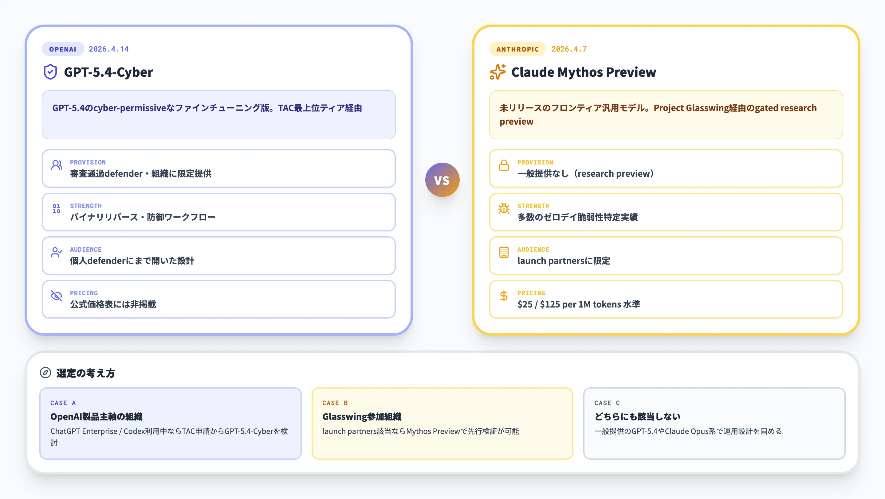 GPT-5.4-CyberとClaude Mythos Previewの比較