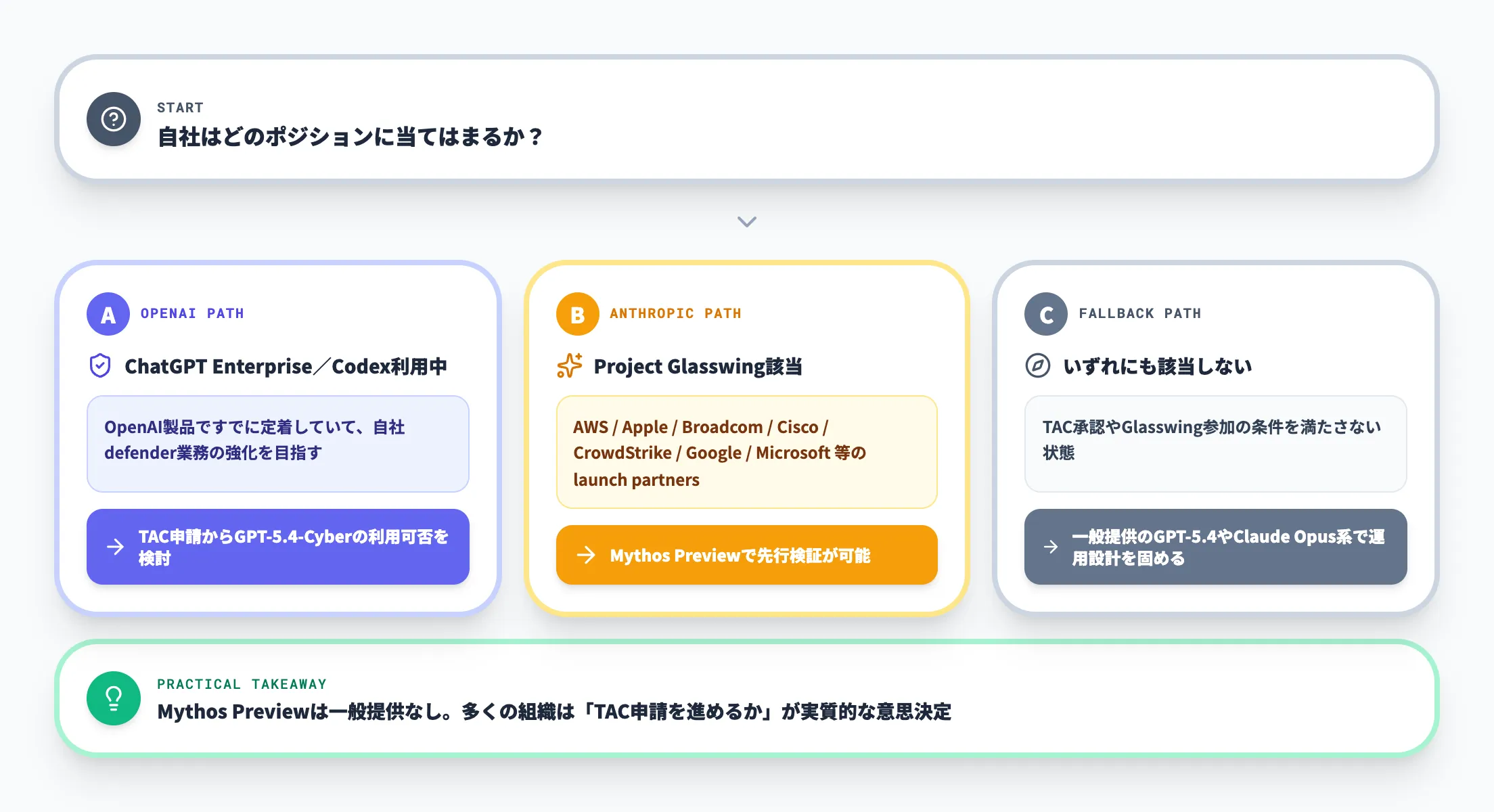 GPT-5.4-CyberとMythos Previewの選定の考え方