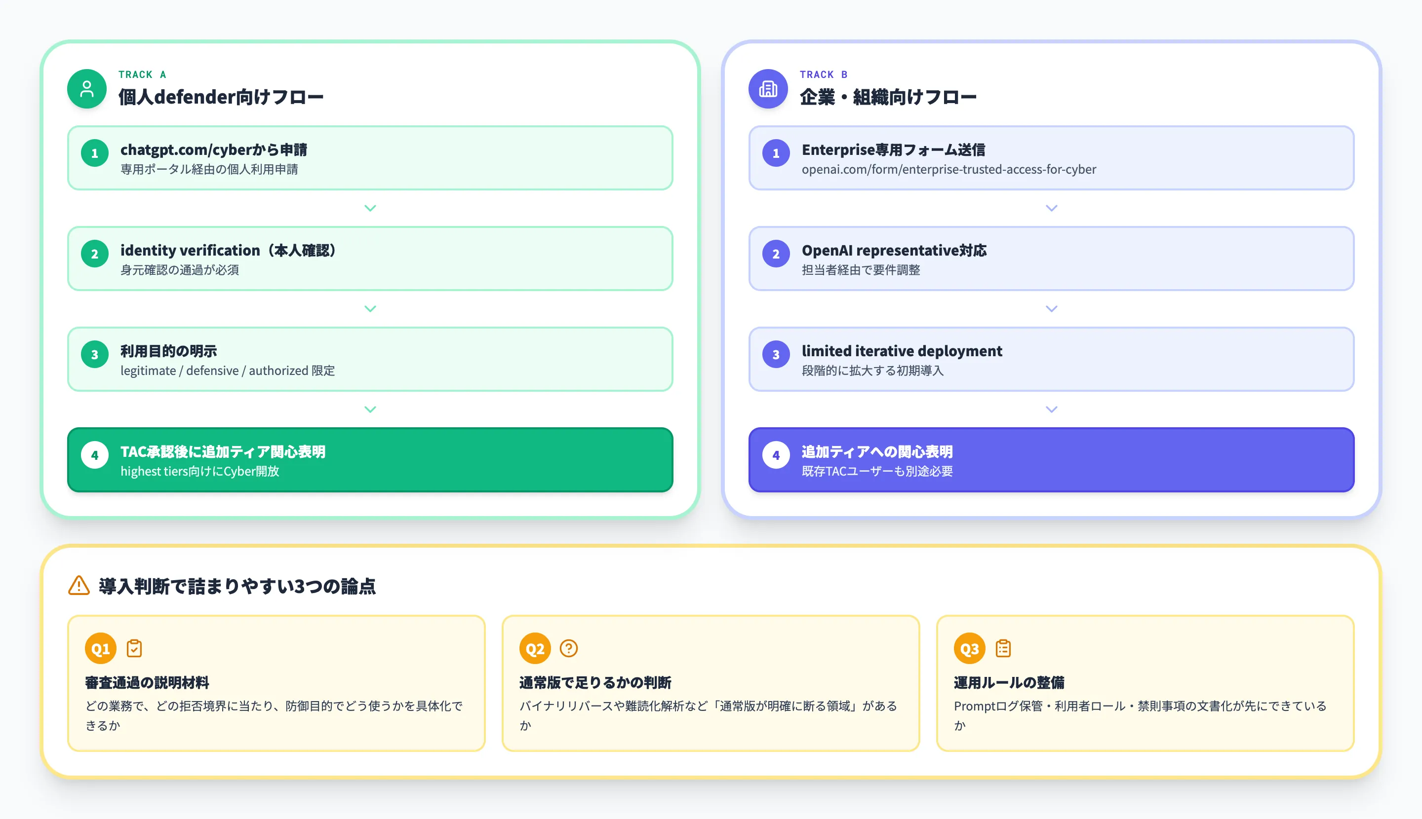 GPT-5.4-Cyberのアクセス方法と認証フロー