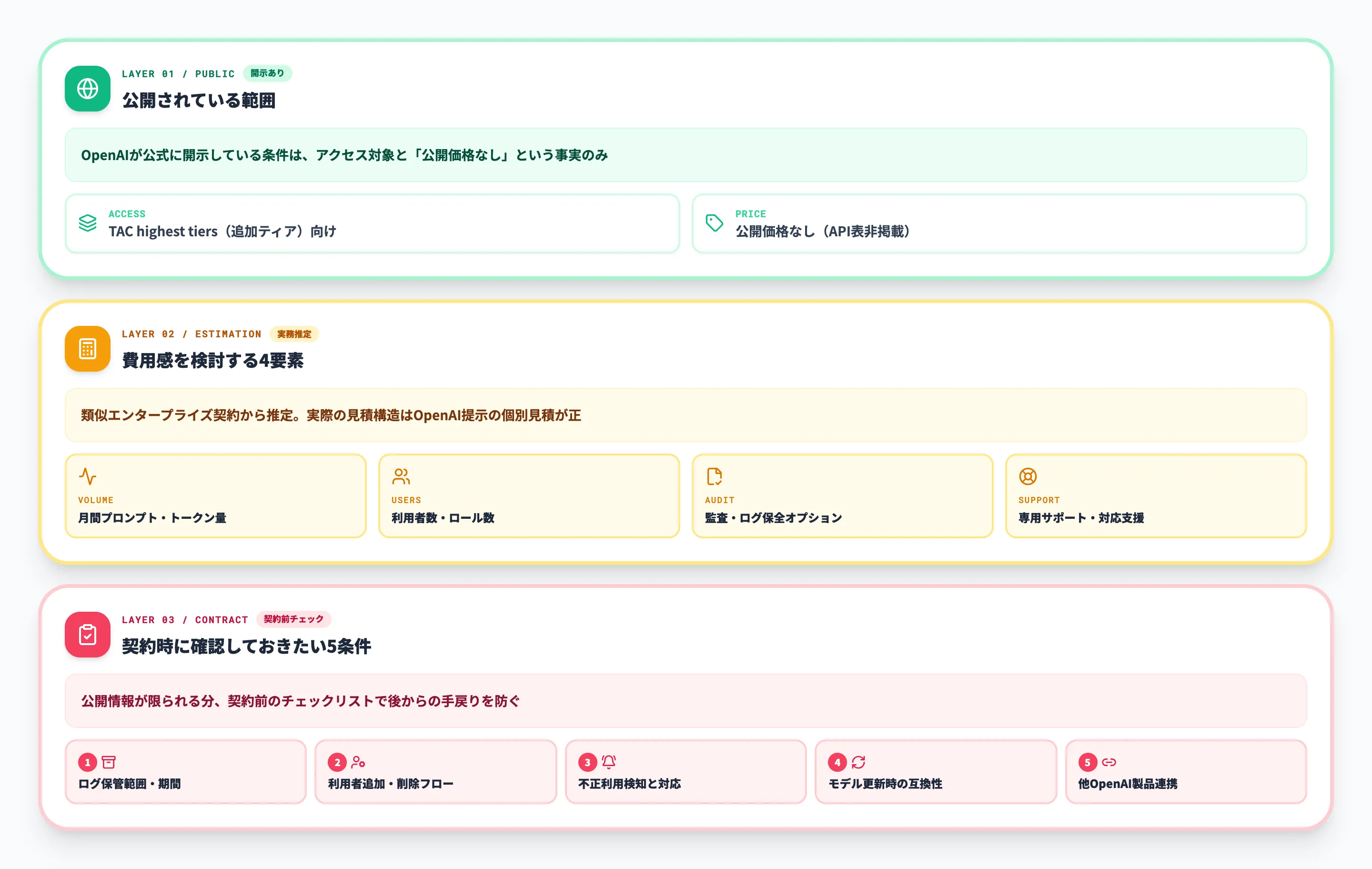 GPT-5.4-Cyberの料金とアクセス条件
