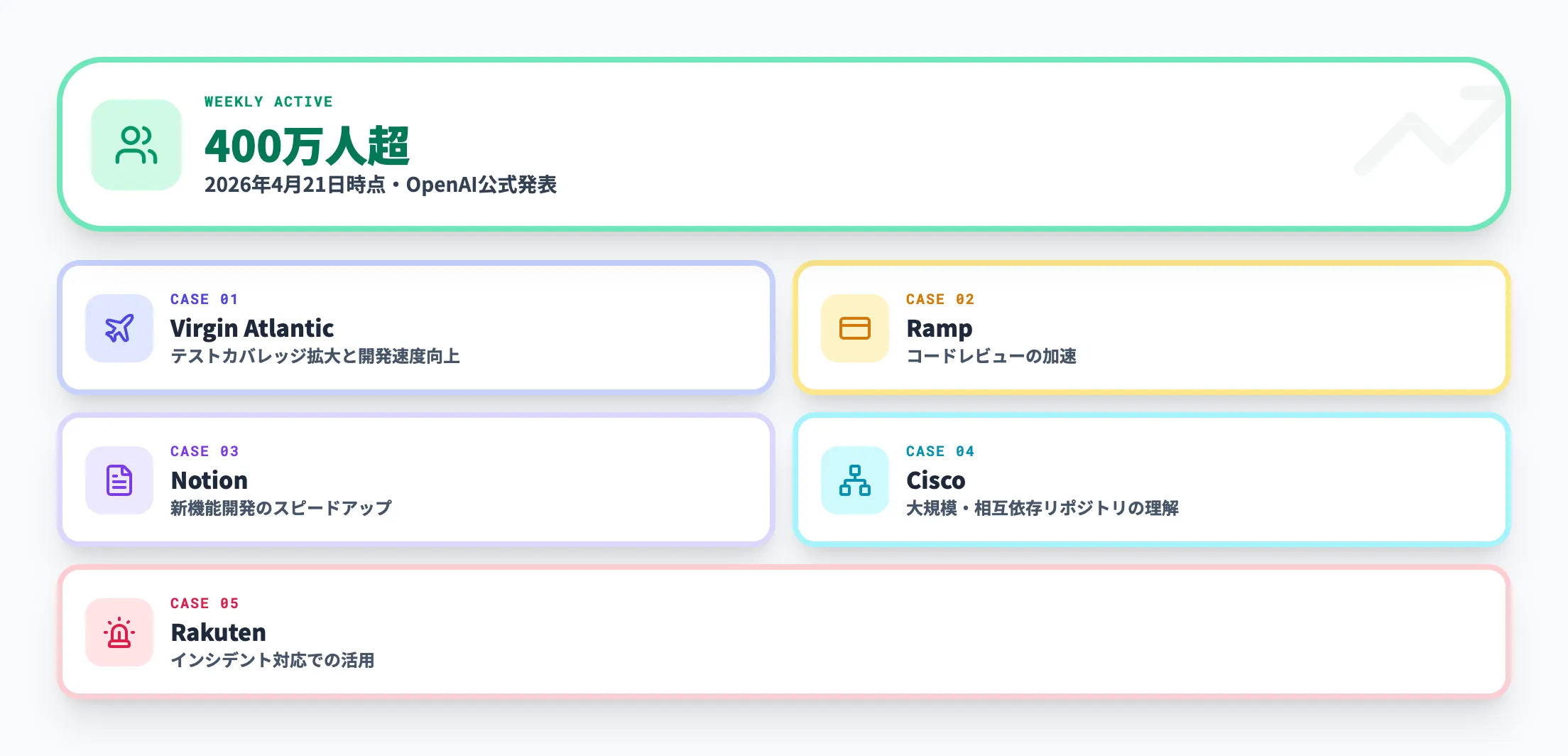 エンタープライズでのCodex活用の広がり