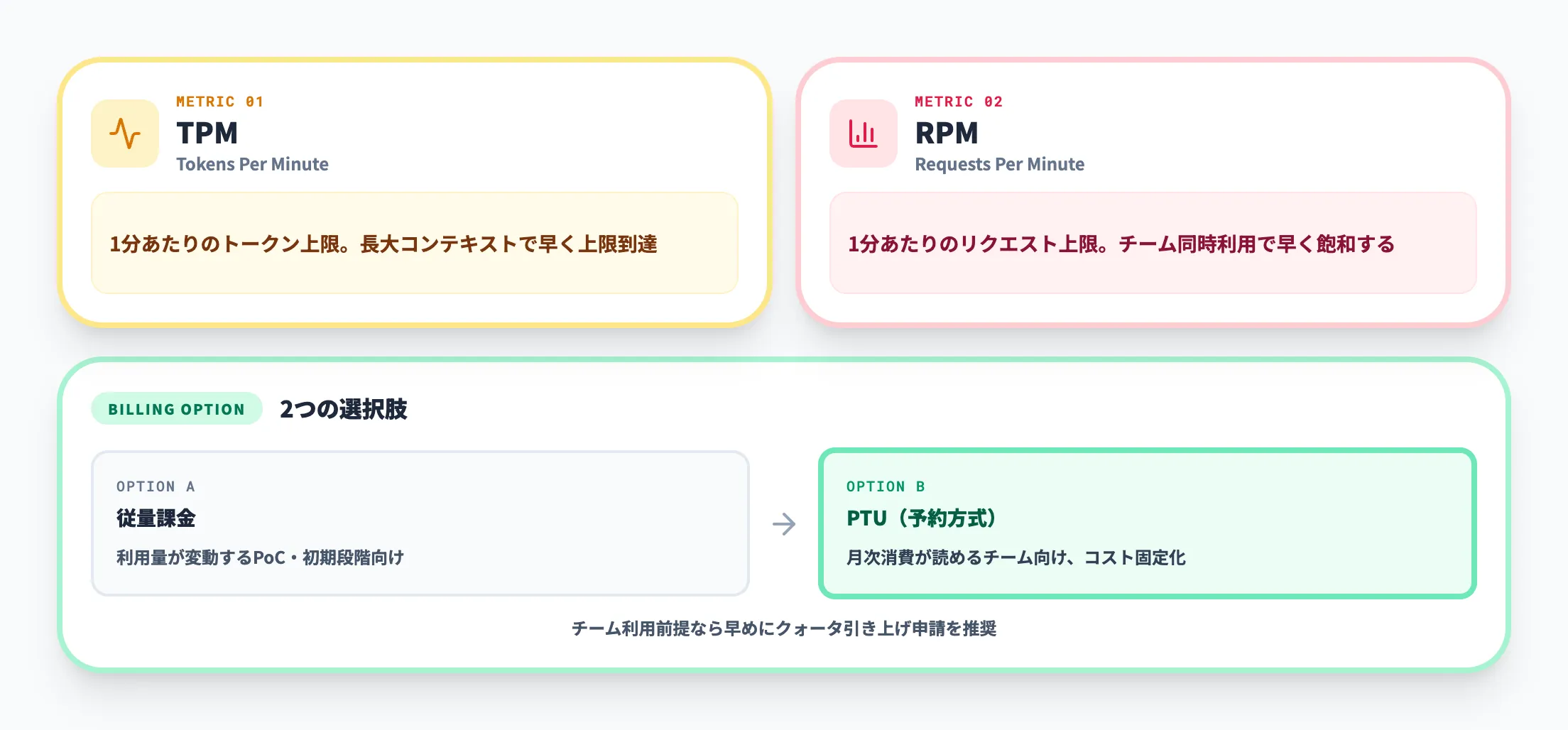 クォータとスロットリング