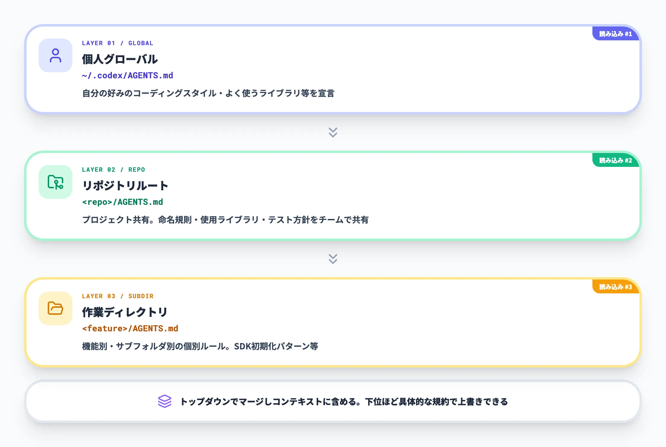 AGENTS.mdで永続的なガイダンスを与える