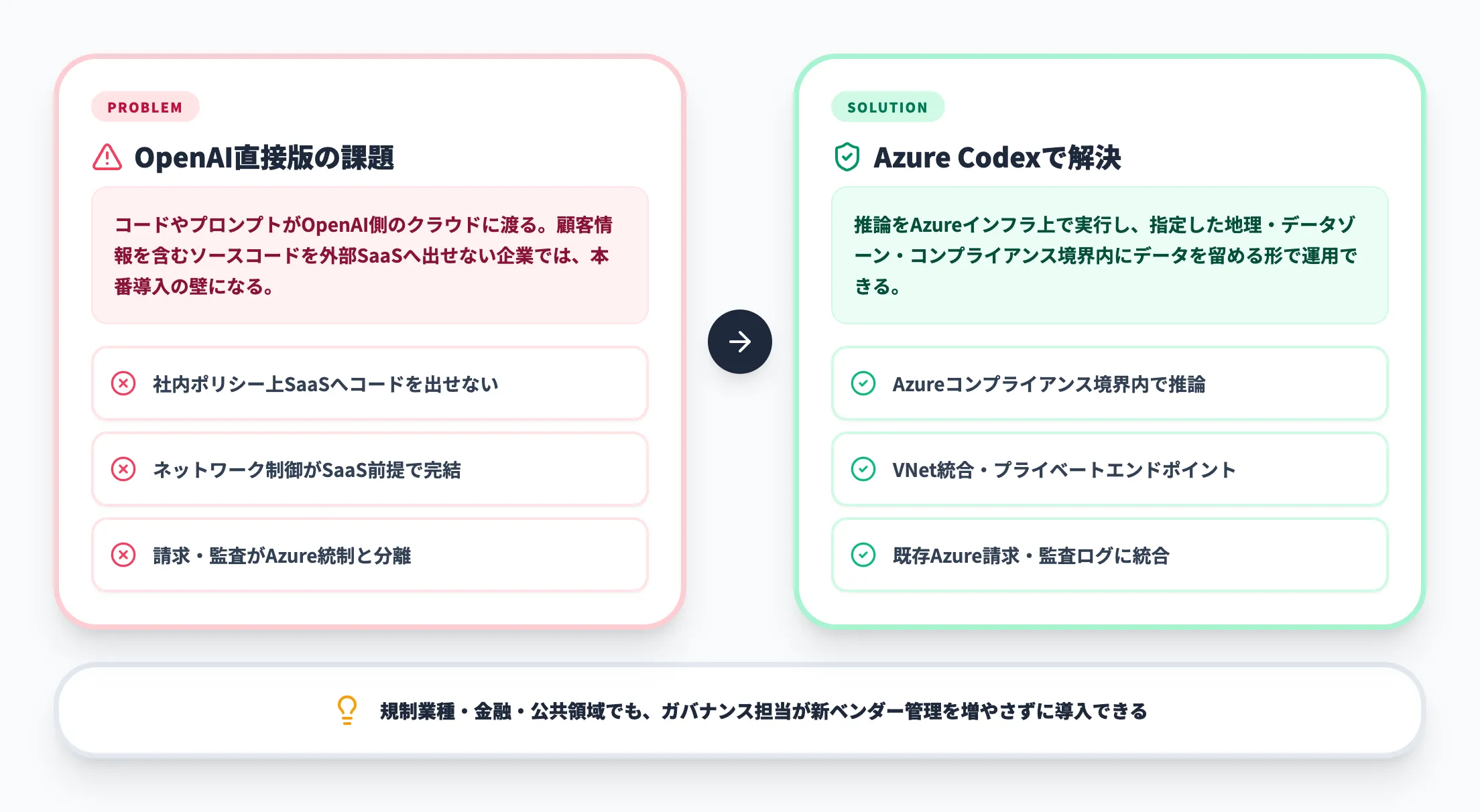Microsoft Foundry上のCodexが解決する課題