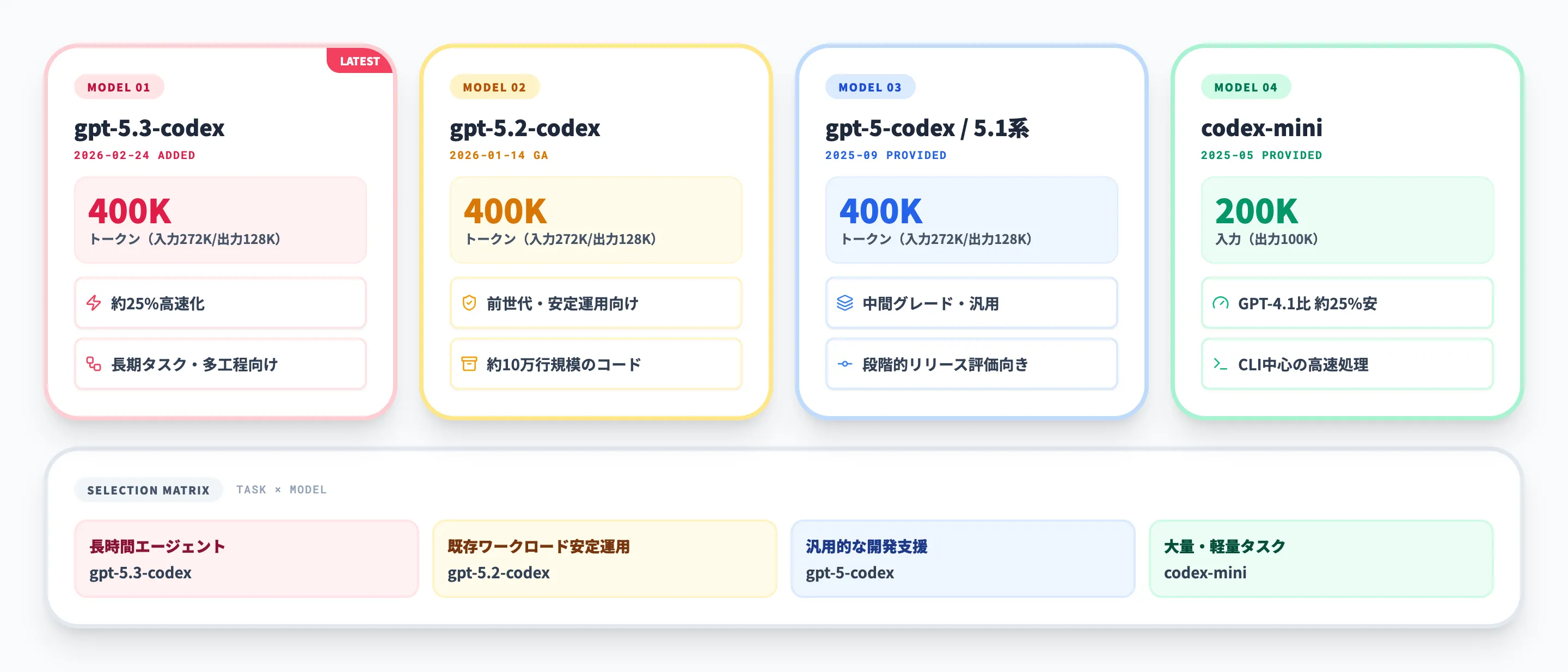 Microsoft Foundry上のCodexで使える主要モデル