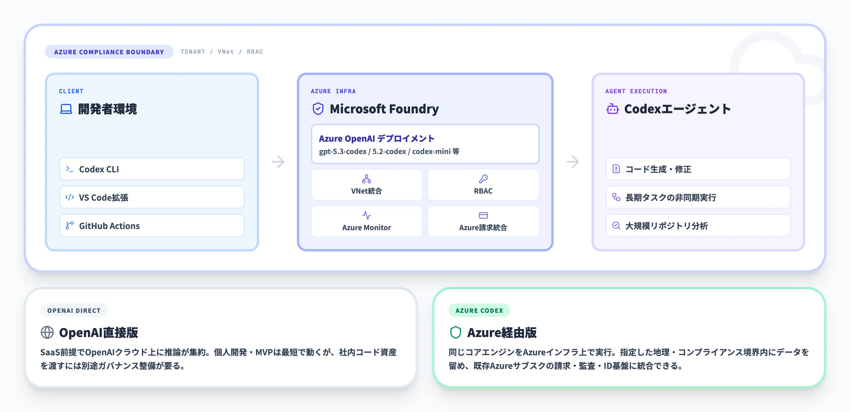 Microsoft Foundry上のCodexの全体像