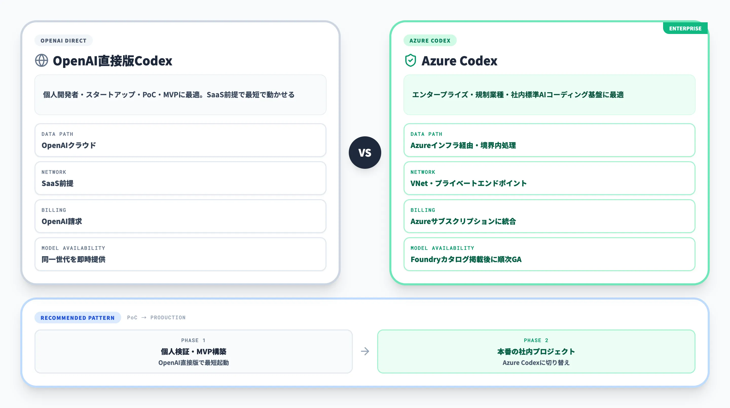 Microsoft Foundry上のCodexのエンタープライズ機能とOpenAI直接版との違い