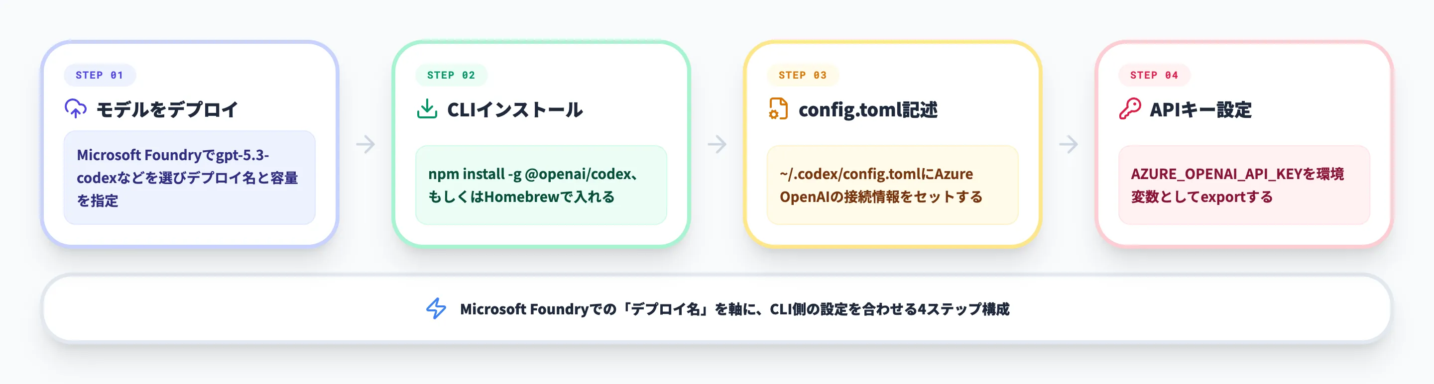 Microsoft Foundry上のCodexの導入手順