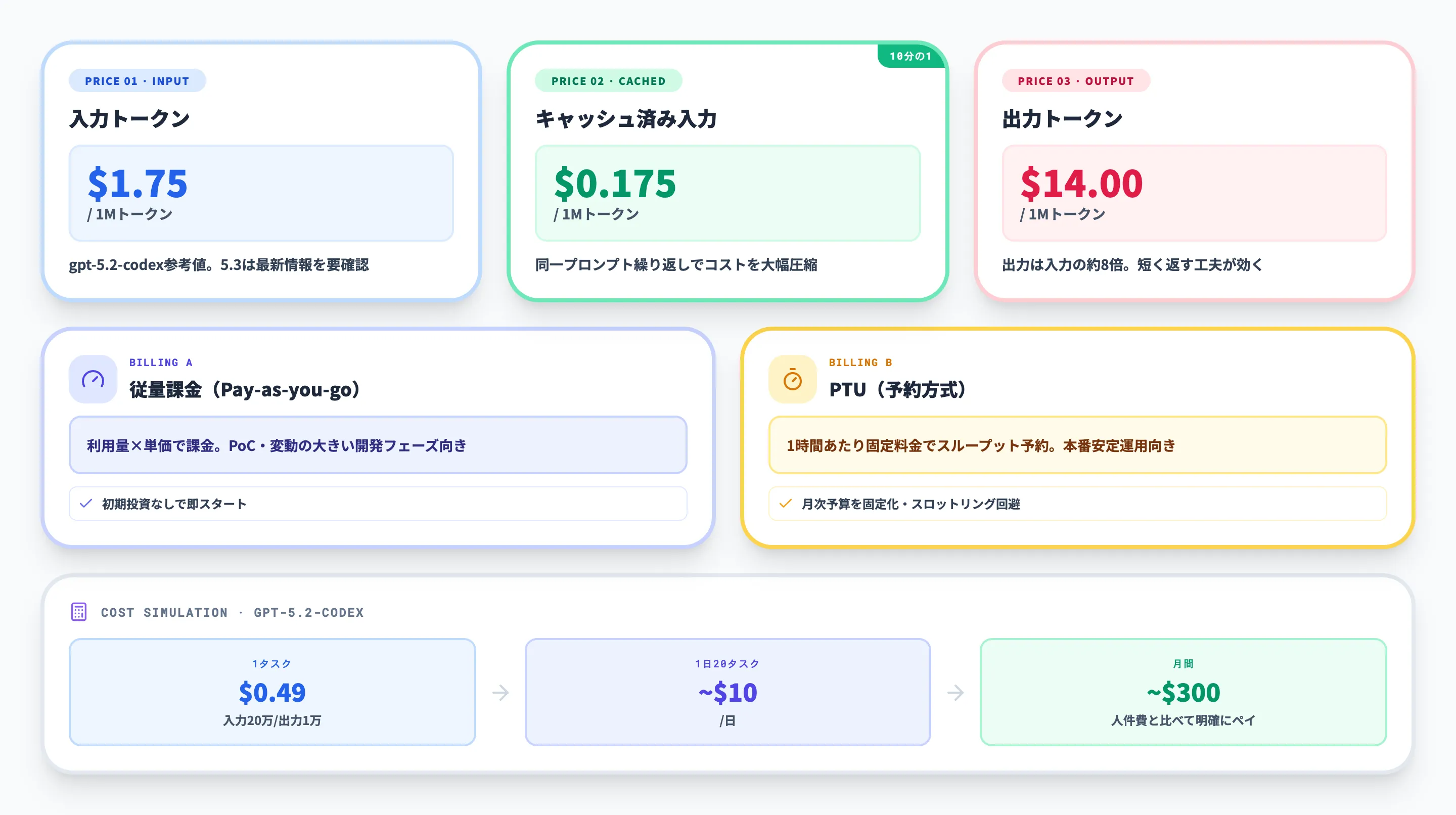 Microsoft Foundry上のCodexの料金体系