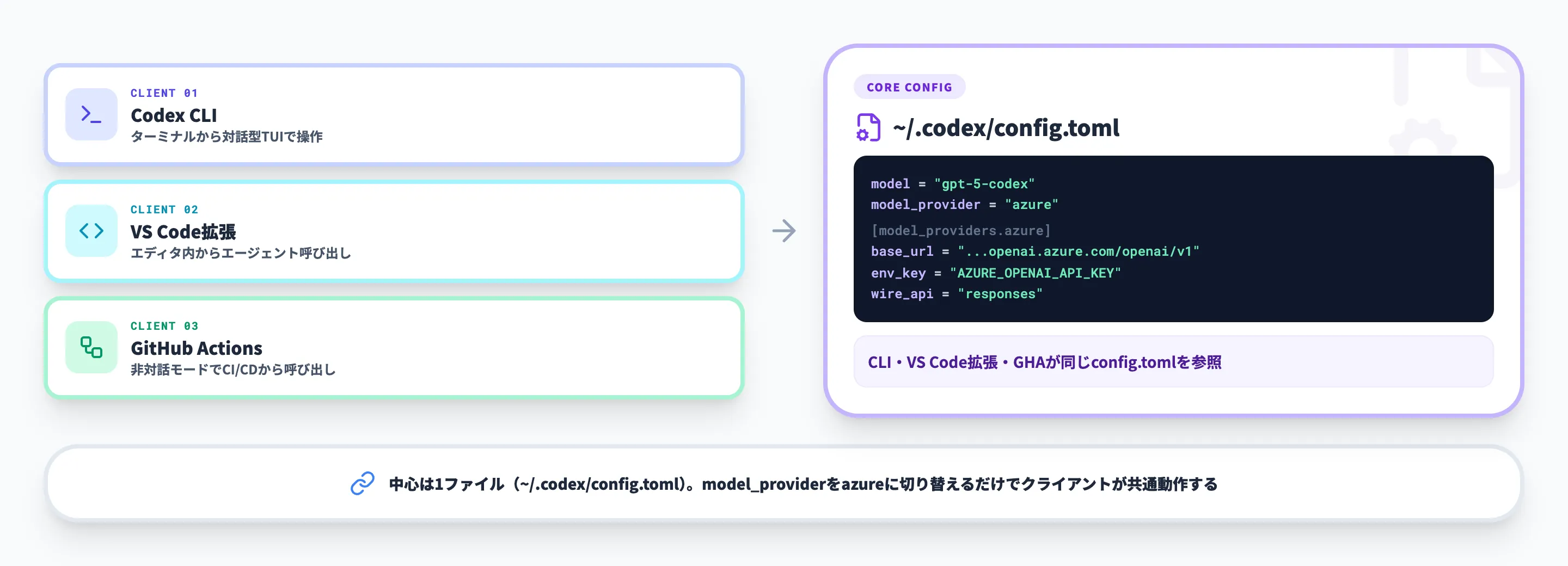 Codex CLIとVS Code拡張のAzure接続設定