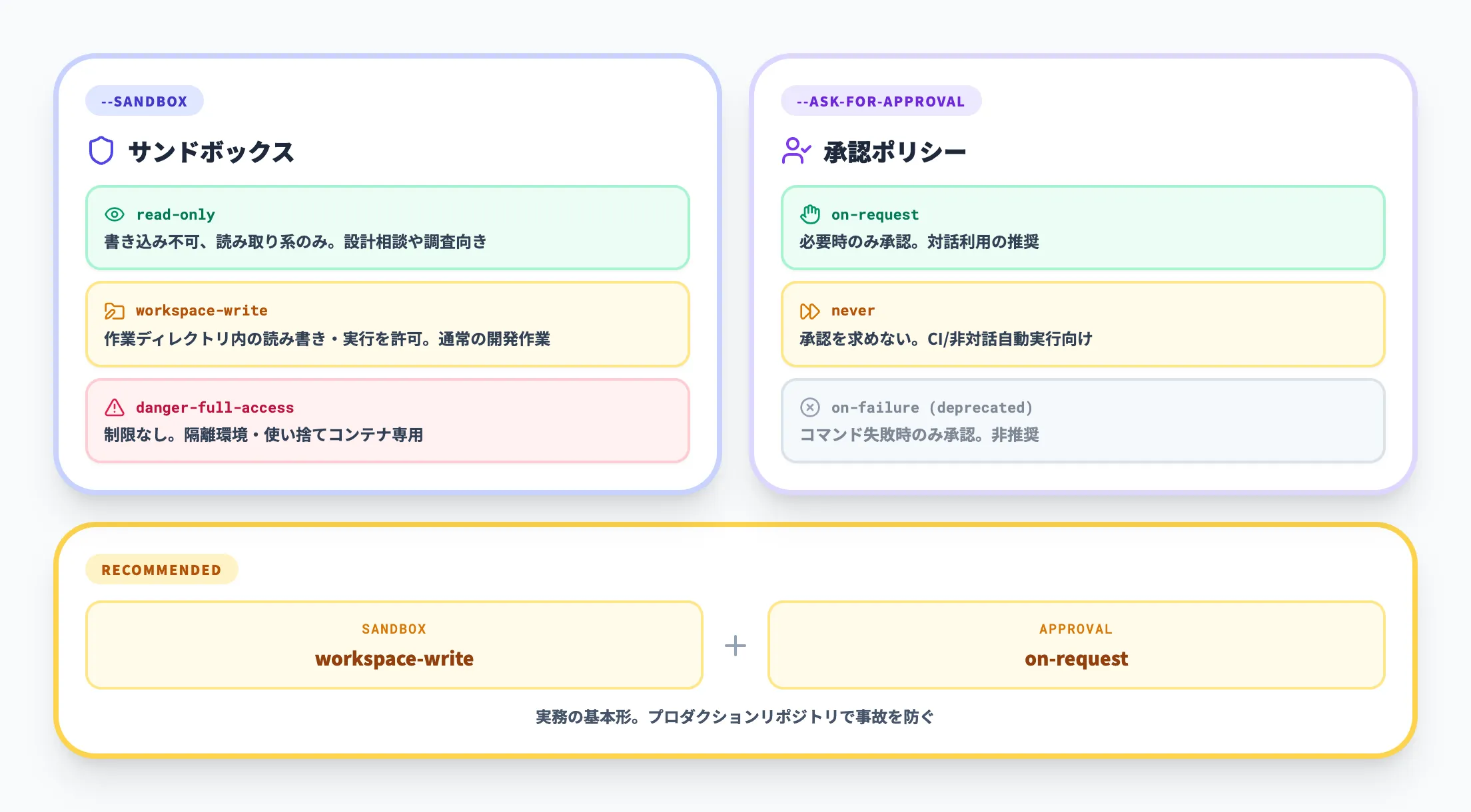Codex CLIのサンドボックスと承認ポリシー