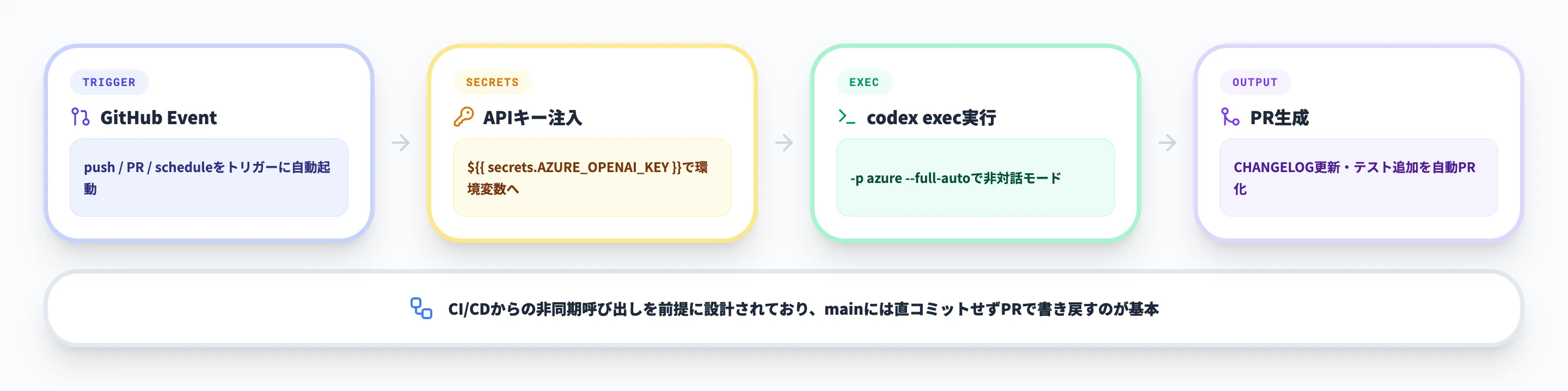 GitHub ActionsによるMicrosoft Foundry上のCodexの自動化