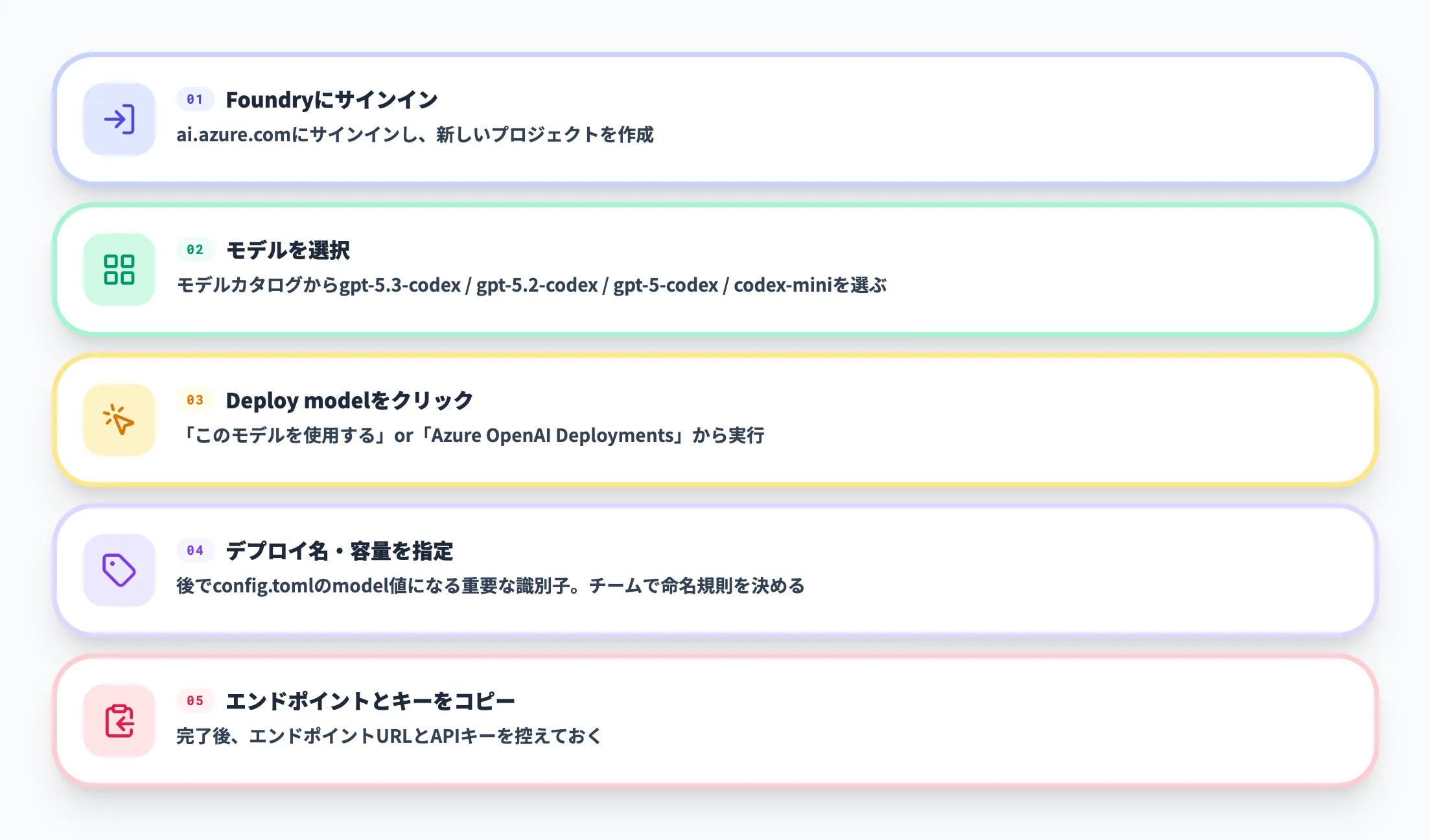 Step 1 Microsoft Foundryでモデルをデプロイ