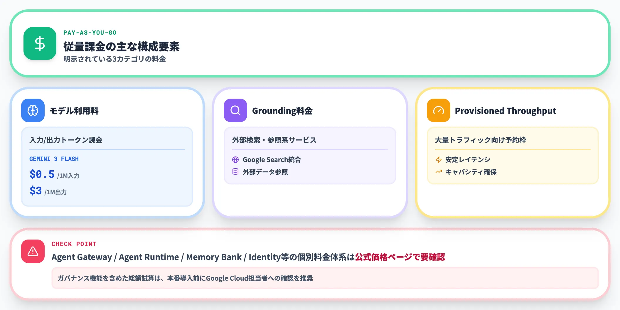 従量課金の構成要素
